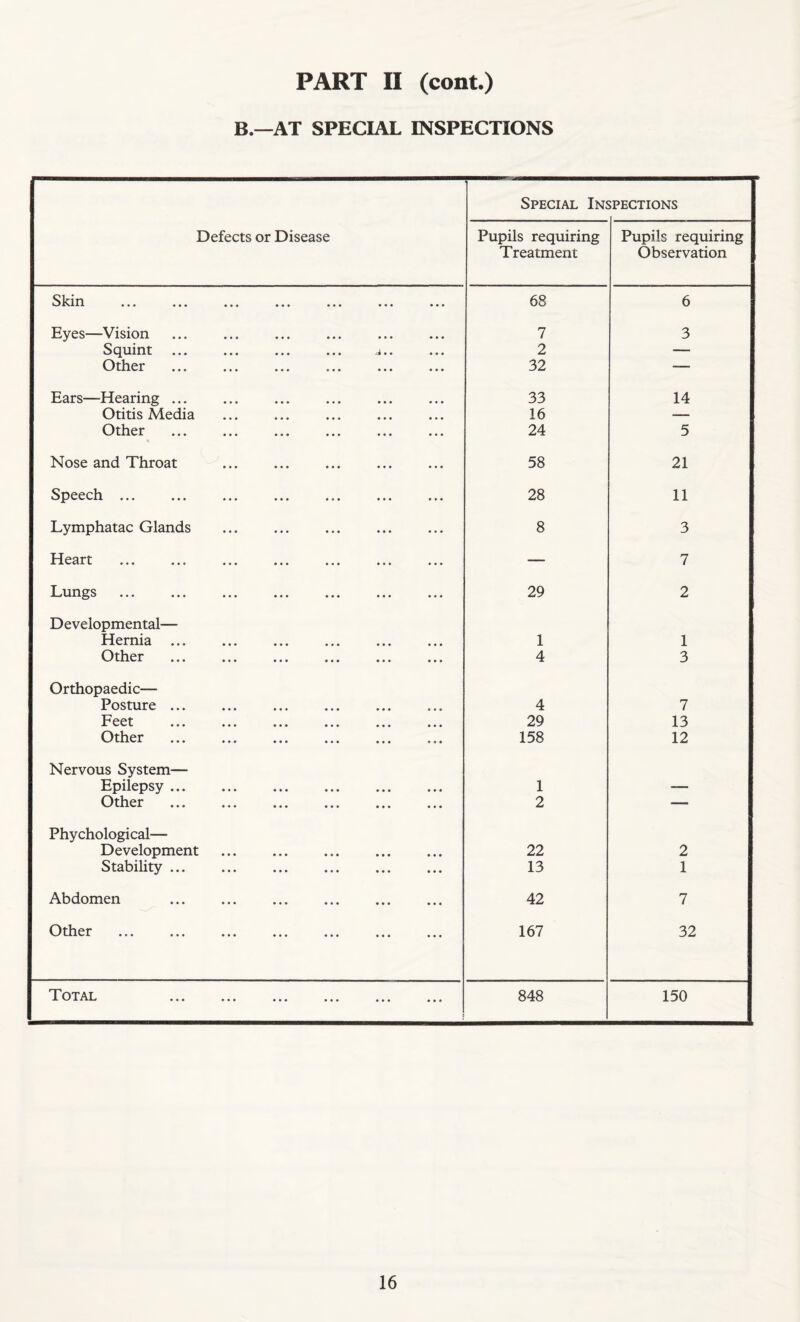 B.—AT SPECIAL INSPECTIONS Defects or Disease Special Inj 5PECTIONS Pupils requiring Treatment Pupils requiring Observation *•* ••• ••• ••• ••• 68 6 Eyes—Vision 7 3 Squint . ... ... ^.. 2 — Other . 32 -— Ears—Hearing ... 33 14 Otitis Media 16 — Other 24 5 Nose and Throat 58 21 Speech ... ... ... ... ... ... ... 28 11 Lymphatac Glands 8 3 Heart — 7 Lungs . 29 2 Developmental— Hernia. 1 1 Other . 4 3 Orthopaedic— Posture ... 4 7 Feet . 29 13 Other 158 12 Nervous System— Epilepsy. 1 — Other . 2 — Phychological— Development 22 2 Stability. 13 1 Abdomen . 42 7 Other 167 32 T OTAT ^ V.' A •«« «*• ••• ••• i 848 150