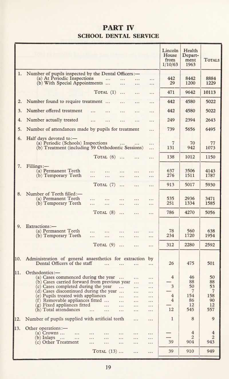 SCHOOL DENTAL SERVICE Lincoln House from 1/10/63 Health Depart¬ ment 1963 Totals 1. Number of pupils inspected by the Dental Officers:— (a) At Periodic Inspections 442 8442 8884 (b) With Special Appointments ... 29 1200 1229 Total (1). 471 9642 10113 2. Number found to require treatment ... 442 4580 5022 3. Number offered treatment 442 4580 5022 4. Number actually treated 249 2394 2643 5. Number of attendances made by pupils for treatment 739 5656 6495 6. Half days devoted to:— (a) Periodic (Schools) Inspections 7 70 77 (b) Treatment (including 59 Orthodontic Sessions) 131 942 1073 Total (6). 138 1012 1150 7. Fillings:— (a) Permanent Teeth 637 3506 4143 (b) Temporary Teeth 276 1511 1787 Total (7). 913 5017 5930 8. Number of Teeth filled:— (a) Permanent Teeth 535 2936 3471 (b) Temporary Teeth 251 1334 1585 Total (8). 786 4270 5056 9. Extractions:— (a) Permanent Teeth 78 560 638 (b) Temporary Teeth 234 1720 1954 Total (9). 312 2280 2592 10. Administration of general anaesthetics for extraction by Dental Officers of the staff 26 475 501 11. Orthodontics:— (a) Cases commenced during the year ... 4 46 50 (b) Cases carried forward from previous year. — 88 88 (c) Cases completed during the year 3 50 53 (d) Cases discontinued during the year ... — 7 7 (e) Pupils treated with appliances 4 154 158 (f) Removable appliances fitted ... 4 86 90 (g) Fixed appliances fitted — 12 12 (h) Total attendances 12 545 557 12. Number of pupils supplied with artificial teeth 1 8 9 13. Other operations:— ^a) Cjro\vns ••• ••• ••• ••• 4 4 Xnlay^s ••• ••• ••• ••• ••• — 2 2 (c) Other Treatment 39 904 943 Total (13). 39 1 910 949