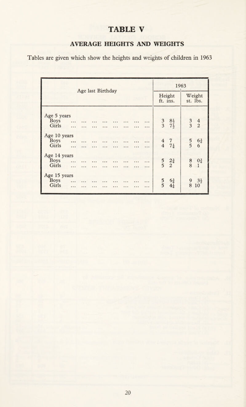 AVERAGE HEIGHTS AND WEIGHTS Tables are given which show the heights and weights of children in 1963 Age last Birthday 19 63 Height ft. ins. Weight St. lbs. Age 5 years **• ••• ••• ••• 3 83 3 4 Girls ••• ••• ••• •«* «•« 3 73 3 2 Age 10 years ••• ••• ••• ••• ••• ••• 4 7 5 63 Girls AJL JL\J ••• ••• ••• ••• ••• «•« «t* 4 7i 5 6 Age 14 years **• ••• ••• 5 2i 8 03 Girls AAAW ••• ••• ••• ••• ••• ••• 5 2 8 1 Age 15 years ••• ••• ••• ••• ••• ••• •«« 5 6| 9 33 Girls 'AAAKJ ••• ••• ••• «•« ««* ••• 5 43 8 10