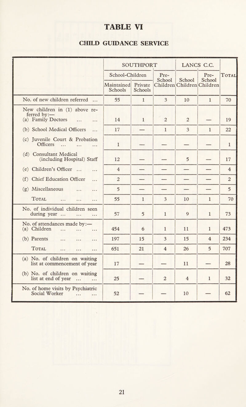 CHILD GUIDANCE SERVICE SOUTHPOR T LANC s c.c. School-C tiildren Pre- School Children School Children Pre- School Children Total Maintained Schools Private Schools No. of new children referred ... 55 1 3 10 1 70 New children in (1) above re¬ ferred by:— (a) Family Doctors 14 1 2 2 — 19 (b) School Medical Officers 17 — 1 3 1 22 (c) Juvenile Court & Probation Officers 1 — — — — 1 (d) Consultant Medical (including Hospital) Staff 12 — — 5 — 17 (e) Children’s Officer ... 4 — — — — 4 (f) Chief Education Officer 2 — — — — 2 (g) Miscellaneous 5 — — — — 5 Total 55 1 3 10 1 70 No. of individual children seen during year ... 57 5 1 9 1 73 No. of attendances made by:—■ (a) Children 454 6 1 11 1 473 (b) Parents 197 15 3 15 4 234 Total 651 21 4 26 5 707 (a) No. of children on waiting list at commencement of year 17 — — 11 — 28 (b) No. of children on waiting list at end of year ... 25 — 2 4 1 32 No. of home visits by Psychiatric Social Worker 52 — — 10 — 62