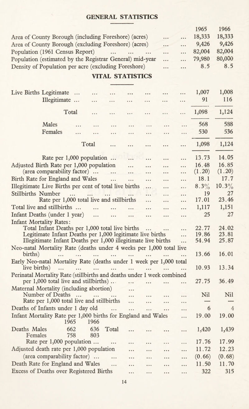 Area of County Borough (including Foreshore) (acres) • • • 1965 18,333 1966 18,333 Area of County Borough (excluding Foreshore) (acres) • • • 9,426 9,426 Population (1961 Census Report) . • • • 82,004 82,004 Population (estimated by the Registrar General) mid-year • •» 79,980 80,000 Density of Population per acre (excluding Foreshore) • • • 8.5 8.5 VITAL STATISTICS Live Births Legitimate. ... . • • • 1,007 1,008 Illegitimate. * • • 91 116 ••• ••• ••• ••• ••• • • » 1,098 1,124 Alales ... ... ... ... ... ... • • • 568 588 Females « « • 530 536 ••• ••• ••• • • • 1,098 1,124 Rate per 1,000 population. • • • 13.73 14.05 Adjusted Birth Rate per 1,000 population . • • • 16.48 16.85 (area comparability factor). • « • (1.20) (1.20) Birth Rate for England and Wales . • • » 18.1 17.7 Illegitimate Live Births per cent of total live births .. • • • 8.3% 10.3% Stillbirths Number . ... ... • • • 19 27 Rate per 1,000 total live and stillbirths • • • 17.01 23.46 Total live and stillbirths. • • • 1,117 1,151 Infant Deaths (under 1 year) . • • • 25 27 Infant Mortality Rates: Total Infant Deaths per 1,000 total live births . • • • 22.77 24.02 Legitimate Infant Deaths per 1,000 legitimate live births • »• 19.86 23.81 Illegitimate Infant Deaths per 1,000 illegitimate live births • • • 54.94 25.87 Neo-natal Mortality Rate (deaths under 4 weeks per 1^000 total live l^irtl^S^ ••• ••• ••• ••• ••• 13.66 16.01 Early Neo-natal Mortality Rate (deaths under 1 week per 1,000 total live births) 10.93 13.34 Perinatal Mortality Rate (stillbirths and deaths under 1 week combined per 1,000 total live and stillbirths). 27.75 36.49 Maternal Mortality (including abortion) Number of Deaths. • • • Nil Nil Rate per 1,000 total live and stillbirths . • • • — — Deaths of Infants under 1 day old . • • • 6 4 Infant Mortality Rate per 1,000 births for England and Wales • • • 19.00 19.00 1965 1966 Deaths Males 662 636 Total . • • • 1,420 1,439 Females 758 803 Rate per 1,000 population. • * • 17.76 17.99 Adjusted death rate per 1,000 population . • • • 11.72 12.23 (area comparability factor). • • • (0.66) (0.68) Death Rate for England and Wales . • • • 11.50 11.70 Excess of Deaths over Registered Births . • • • 322 315