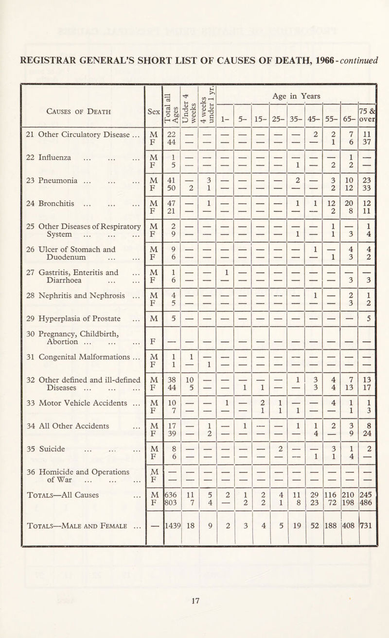 Sh — Age in Years Causes of Death Sex Total Ages Unde weeks 1- 5- 15- 25- 35- 45- 55- 65- 75 & over 21 Other Circulatory Disease ... M 22 2 2 7 11 F 44 1 6 37 22 Influenza M 1 1 1 — F 5 — ' ' — ■ ■■■ ' 2 2 “““ 23 Pneumonia ... M 41 - - 3 ... 2 3 10 23 F 50 2 1 2 12 33 24 Bronchitis M 47 1 1 1 12 20 12 F 21 2 8 11 25 Other Diseases of Respiratory M 2 1 1 System F 9 1 — 1 3 4 26 Ulcer of Stomach and M 9 1 4 4 Duodenum F 6 1 3 2 27 Gastritis, Enteritis and M 1 1 Diarrhoea F 6 3 3 28 Nephritis and Nephrosis ... M 4 — _ — _ — _ 1 _ 2 1 F 5 3 2 29 Hyperplasia of Prostate M 5 5 30 Pregnancy, Childbirth, Abortion ... F 31 Congenital Malformations ... M 1 1 F 1 — 1 32 Other defined and ill-defined M 38 10 ... ... 1 3 4 7 13 Diseases ... F 44 5 — — 1 1 — — 3 4 13 17 33 Motor Vehicle Accidents ... M 10 - 1 2 1 ... ... 4 1 1 F 7 — -— — — 1 1 1 — — 1 3 34 All Other Accidents M 17 - 1 - 1 .... --- - 1 1 2 3 8 F 39 — 2 — — — — — 4 — 9 24 35 Suicide M 8 ... 2 .... .. 3 1 2 F 6 — 1 1 4 — 36 Homicide and Operations M of War . F Totals—All Causes M 636 11 5 2 1 2 4 11 29 116 210 245 F 803 7 4 — 2 2 1 8 23 72 198 486 Totals—Male and Female ... — 1439 18 9 2 3 4 5 19 52 188 408 731