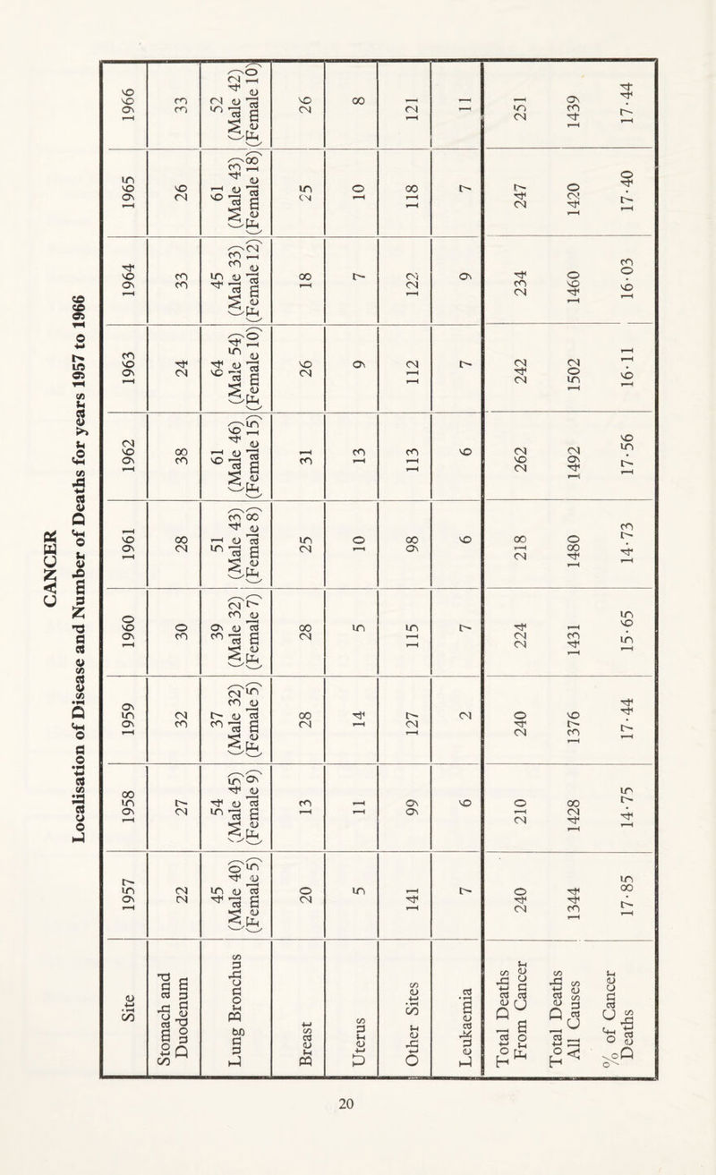 Localisation of Disease and Number of Deaths for years 1957 to 1966 1966 ee 52 (Male 42) (Female 10) 26 00 (N - 251 1439 17-44 1965 26 61 (Male 43) (Female 18)| m CN o 00 247 1420 17-40 1964 33 45 (Male 33) (Female 12) 00 04 oi o^ 234 1460 16-03 1963 24 64 (Male 54) (Female 10) 26 On OI 242 1502 16-11 1962 38 61 (Male 46) (Female 15) CO CO f-H 1-H VO 262 1492 17-56 1961 28 51 (Male 43) (Female 8) 25 o 98 1 VO 218 1480 14-73 1960 30 39 (Male 32) (Female 7) 28 lO m r-H !>■ 224 1431 15-65 1959 32 37 (Male 32) (Female 5) 28 r-H !>■ O) fH 240 1376 17-44 1958 27 54 (Male 45) (Female 9) CO 99 VO 210 1428 14-75 1957 22 45 (Male 40) (Female 5) 20 in r—^ 240 1344 17-85 Site Stomach and Duodenum Lung Bronchus Breast c/5 4-1 j Other Sites a • rH a o <L) H-) Total Deaths From Cancer Total Deaths All Causes % of Cancer Deaths