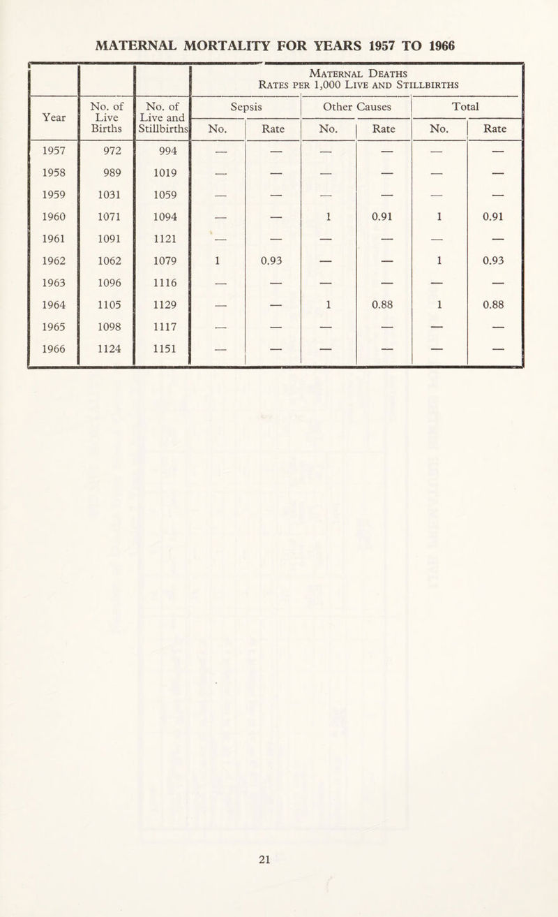 MATERNAL MORTALITY FOR YEARS 1957 TO 1966 1 Rates pi Maternal Deaths iR IjOOO Live and Stillbirths Year No. of Live Births No. of Live and Stillbirths Sepsis Other Causes Total No. Rate No. Rate No. Rate 1957 972 994 — — — — — — 1958 989 1019 — — •— — — — 1959 1031 1059 — — — — — — 1960 1071 1094 — — 1 0.91 1 0.91 1961 1091 1121 — — — — — — 1962 1062 1079 1 0.93 — — 1 0.93 1963 1096 1116 — — — — — — 1964 1105 1129 — — 1 0.88 1 0.88 1965 1098 1117 •— — — — — — 1966 1124 1151 — — — — —