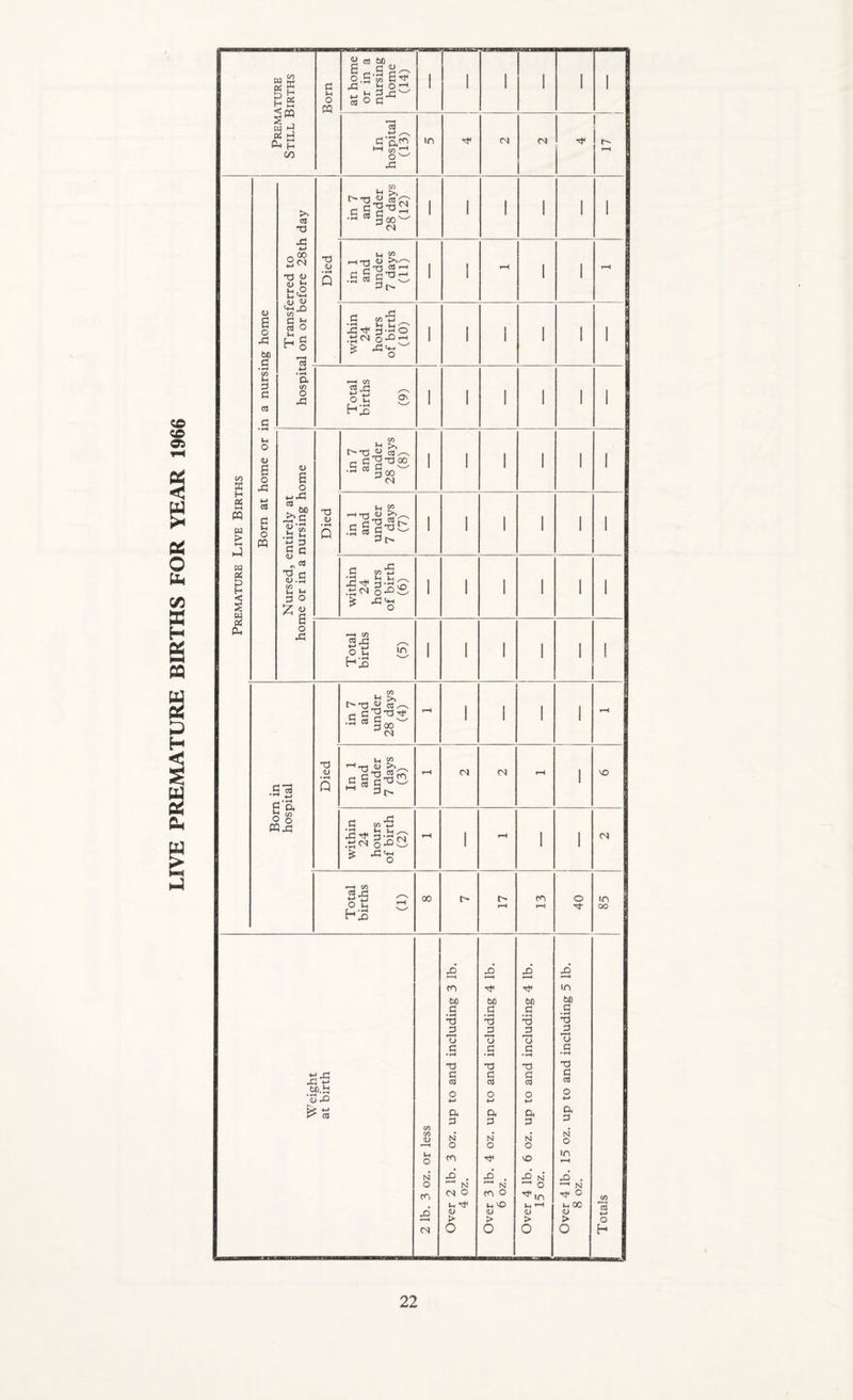 LIVE PREMATURE BIRTHS FOR YEAR 1966