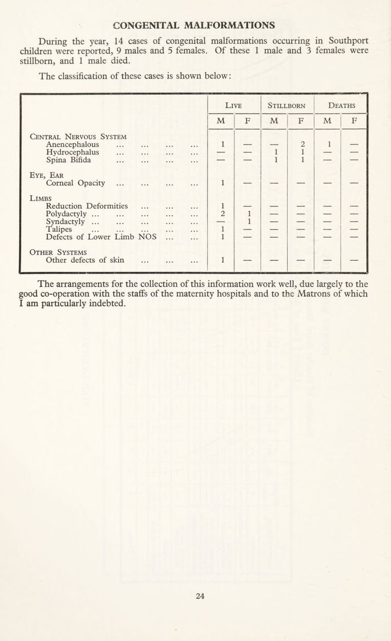 CONGENITAL MALFORMATIONS During the year, 14 cases of congenital malformations occurring in Southport children were reported, 9 males and 5 females. Of these 1 male and 3 females were stillborn, and 1 male died. The classification of these cases is shown below: Live Stillborn Deaths M F M F M F Central Nervous System Anencephalous 1 — — 2 1 — Hydrocephalus — — 1 1 — — Spina Bifida -- — 1 1 — — Eye, Ear Corneal Opacity 1 — — — — — Limbs Reduction Deformities 1 — — — — -— Polydactyly ... 2 1 — — — — Syndactyly ... — 1 — — — — Talipes 1 — — — — — Defects of Lower Limb NOS 1 — _— — — — Other Systems Other defects of skin 1 ■ ' ■ ■ The arrangements for the collection of this information work well, due largely to the good co-operation with the staffs of the maternity hospitals and to the Matrons of which I am particularly indebted.