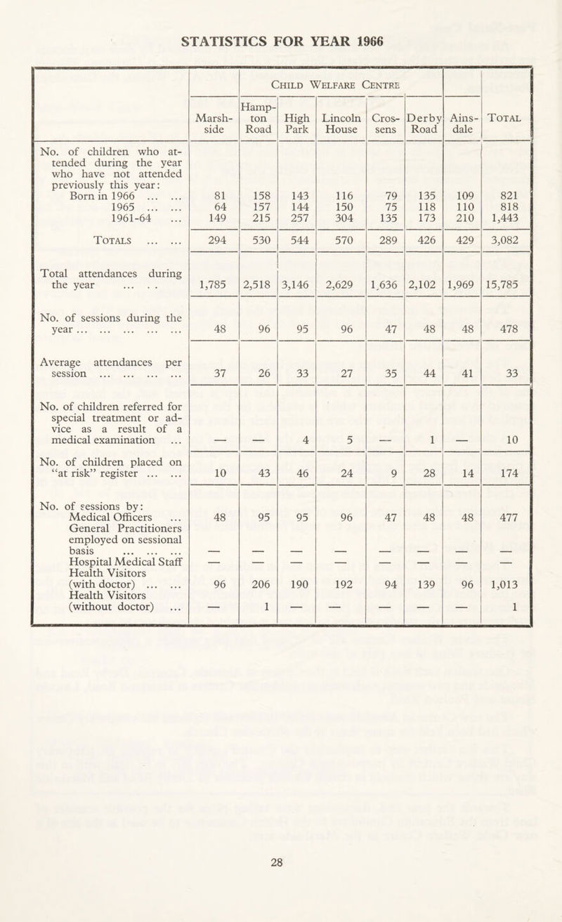 — Child Welfare Centre Marsh- side Hamp¬ ton Road High Park Lincoln House Cros- sens Derby Road Ains- dale Total No. of children who at¬ tended during the year who have not attended previously this year: Born in 1966 . 81 158 143 116 79 135 109 821 1965 . 64 157 144 150 75 118 110 818 1961-64 149 215 257 304 135 173 210 1,443 Totals . 294 530 544 570 289 426 429 3,082 Total attendances during the year . 1,785 2,518 3,146 2,629 L636 2,102 1,969 15,785 No. of sessions during the year. 48 96 95 96 47 48 48 478 Average attendances per session . 37 26 33 27 35 44 41 33 No. of children referred for special treatment or ad¬ vice as a result of a medical examination 4 5 1 10 No. of children placed on “at risk” register . 10 43 46 24 9 28 14 174 No. of sessions by: Medical Officers 48 95 95 96 47 48 48 477 General Practitioners employed on sessional basis . Hospital Medical Staff — — — — — — — — Health Visitors (with doctor) . 96 206 190 192 94 139 96 1,013 Health Visitors (without doctor) — 1 — — — — — 1