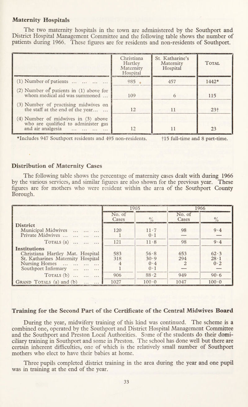 Maternity Hospitals The two maternity hospitals in the town are administered by the Southport and District Hospital Management Committee and the following table shows the number of patients during 1966. These figures are for residents and non-residents of Southport. Christiana Hartley Maternity Hospital St. Katharine’s Maternity Hospital Total (1) Number of patients.. . 985 * 457 1442* (2) Number of patients in (1) above for whom medical aid was summoned ... 109 6 115 (3) Number of practising midwives on the staff at the end of the year. 12 11 23t (4) Number of midwives in (3) above who are qualified to administer gas and air analgesia . 12 11 23 * Includes 947 Southport residents and 495 non-residents. flS full-time and 8 part-time. Distribution of Maternity Cases The following table shows the percentage of maternity cases dealt with during 1966 by the various services, and similar figures are also shown for the previous year. These figures are for mothers who were resident within the area of the Southport County Borough. 1965 1966 No. of Cases o/ /o No. of Cases 0/ /o District Municipal Midwives . 120 11-7 98 9-4 Private Midwives. 1 0-1 — — Totals (a) . 121 11-8 98 9-4 Institutions Christiana Hartley Mat. Hospital 583 56-8 653 62-3 St. Katharines Maternity Hospital 318 30-9 294 28-1 Nursing Homes . 4 0-4 2 0-2 Southport Infirmary . 1 0-1 — — Totals (b) . 906 88-2 949 90-6 Grand Totals (a) and (b) . 1027 100-0 1047 100-0 Training for the Second Part of the Certificate of the Central Midwives Board During the year, midwifery training of this kind was continued. The scheme is a combined one, operated by the Southport and District Hospital Management Committee and the Southport and Preston Local Authorities. Some of the students do their domi¬ ciliary training in Southport and some in Preston. The school has done well but there are certain inherent difficulties, one of which is the relatively small number of Southport mothers who elect to have their babies at home. Three pupils completed district training in the area during the year and one pupil was in training at the end of the year.