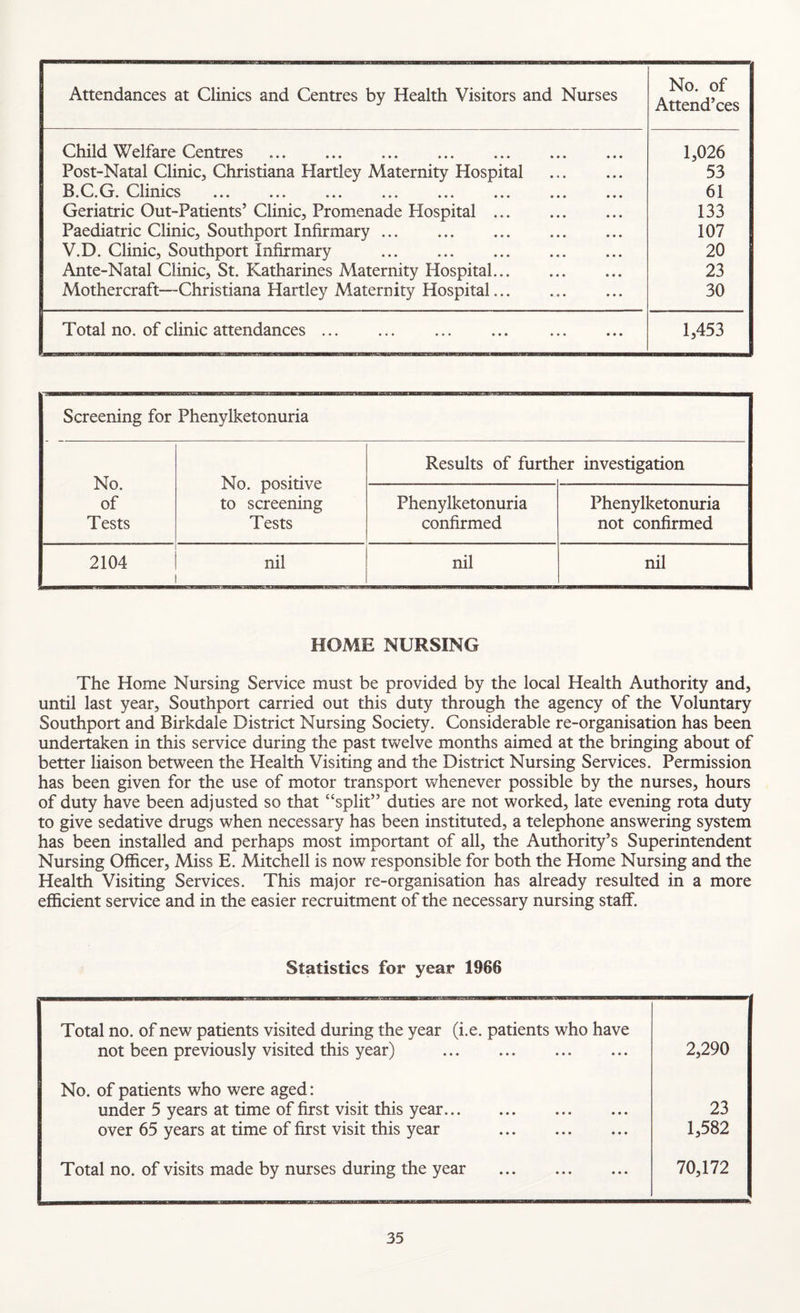 Attendances at Clinics and Centres by Health Visitors and Nurses ■ - No. of Attend’ces Child Welfare Centres Post-Natal Clinic, Christiana Hartley Maternity Hospital B.C.G. Clinics Geriatric Out-Patients’ Clinic, Promenade Hospital. Paediatric Clinic, Southport Infirmary. V.D. Clinic, Southport Infirmary . Ante-Natal Clinic, St. Katharines Maternity Hospital. Mothercraft—Christiana Hartley Maternity Hospital. 1,026 53 61 133 107 20 23 30 Total no. of clinic attendances ... ... ... ... . 1,453 Screening for Phenylketonuria No. of Tests No. positive to screening Tests Results of furth er investigation Phenylketonuria confirmed Phenylketonuria not confirmed 2104 nil 1 nil nil HOME NURSING The Home Nursing Service must be provided by the local Health Authority and, until last year, Southport carried out this duty through the agency of the Voluntary Southport and Birkdale District Nursing Society. Considerable re-organisation has been undertaken in this service during the past twelve months aimed at the bringing about of better liaison between the Health Visiting and the District Nursing Services. Permission has been given for the use of motor transport whenever possible by the nurses, hours of duty have been adjusted so that “split” duties are not worked, late evening rota duty to give sedative drugs when necessary has been instituted, a telephone answering system has been installed and perhaps most important of all, the Authority’s Superintendent Nursing Officer, Miss E. Mitchell is now responsible for both the Home Nursing and the Health Visiting Services. This major re-organisation has already resulted in a more efficient service and in the easier recruitment of the necessary nursing staff. Statistics for year 1966 Total no. of new patients visited during the year (i.e. patients who have not been previously visited this year) . 2,290 No. of patients who were aged: 23 under 5 years at time of first visit this year. over 65 years at time of first visit this year . 1,582 Total no. of visits made by nurses during the year . 70,172