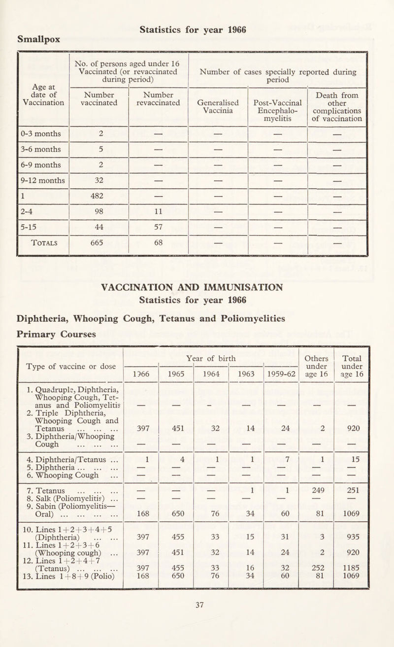 Smallpox Age at date of Vaccination No. of persons Vaccinated (oi during aged under 16 revaccinated period) Number of c ases specially reported during period 1 Number vaccinated Number revaccinated Generalised Vaccinia Post-Vaccinal Encephalo¬ myelitis Death from other complications of vaccination 0-3 months 2 — — — — 3-6 months 5 — — — — 6-9 months 2 — — — — 9-12 months 32 — — — — 1 482 — — — — 2-4 98 11 — — — 5-15 44 57 — — — Totals 665 68 — — — VACCINATION AND IMMUNISATION Statistics for year 1966 Diphtheria, Whooping Cough, Tetanus and Poliomyelities Primary Courses Type of vaccine or dose Y< iar of bir th Others under age 16 Total 1 under i age 16 1966 1965 1964 1963 1959-62 1. Quadruple, Diphtheria, Whooping Cough, Tet¬ anus and Poliomyelitis 2. Triple Diphtheria, Whooping Cough and Tetanus . 397 451 32 14 24 2 920 3. Diphtheria/Whooping Cough . — — — — — — 4. Diphtheria/Tetanus ... 1 4 1 1 7 1 15 5. Diphtheria. — — — — — — — 6. Whooping Cough — — — — — — 7. Tetanus . 1 1 249 251 8. Salk (Poliomyelitis) ... — — — — — — — 9. Sabin (Poliomyelitis— Oral) . 168 650 76 34 60 81 1069 10. Lines 1 + 2 + 3 + 4 + 5 (Diphtheria) . 397 455 33 15 31 3 935 11. Lines 1 + 2 + 3 + 6 (Whooping cough) ... 397 451 32 14 24 2 920 12. Lines 1“[“2T4T7 (Tetanus) . 397 455 33 16 32 252 1185 13. Lines 1 + 8-F 9 (Polio) 168 650 76 34 60 81 1069