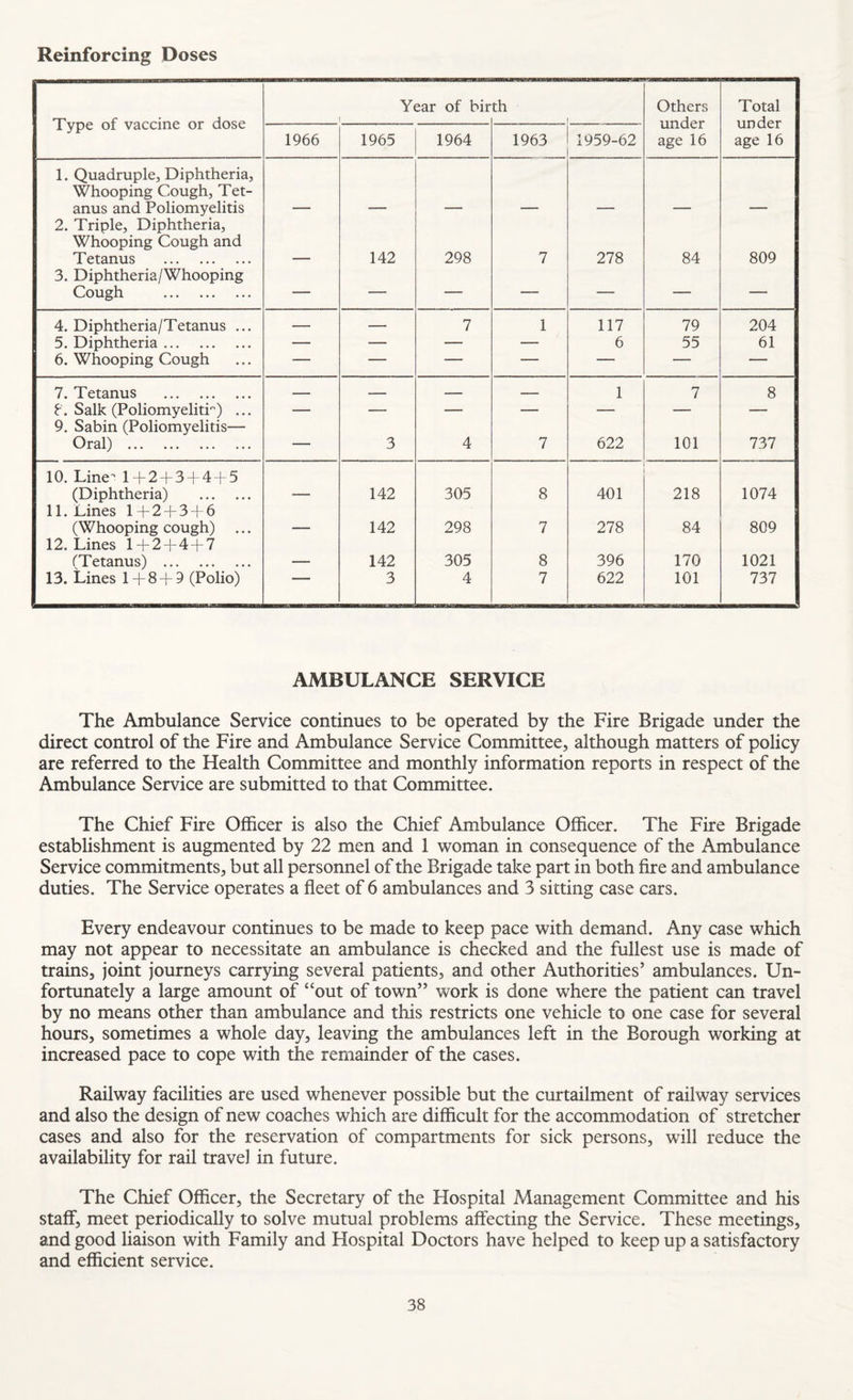 Reinforcing Doses Type of vaccine or dose Year of bir th Others under age 16 Total under age 16 1966 1965 1964 1963 1959-62 1. Quadruple, Diphtheria, Whooping Cough, Tet¬ anus and Poliomyelitis 2. Triple, Diphtheria, Whooping Cough and Tetanus . 142 298 7 278 84 809 3. Diphtheria/Whooping Cough . — — — — — — — 4. Diphtheria/Tetanus ... — — 7 1 117 79 204 5. Diphtheria. — — — — 6 55 61 6. Whooping Cough — — — — — — — 7. Tetanus . - - 1 7 8. Salk (Poliomyelitr) ... — — — — — — 9. Sabin (Poliomyelitis— Oral) . — 3 4 7 622 101 737 10. Line l+2 + 3 + 4 f5 (Diphtheria) . 142 305 8 401 218 1074 11. Lines 1 + 2 + 3 -!~ 6 (Whooping cough) ... . 142 298 7 278 84 809 12. Lines 1H“24*4-|^7 (Tetanus) . 142 305 8 396 170 1021 13. Lines 1 + 8 + 9 (Polio) 3 4 7 622 101 737 AMBULANCE SERVICE The Ambulance Service continues to be operated by the Fire Brigade under the direct control of the Fire and Ambulance Service Committee, although matters of policy are referred to the Health Committee and monthly information reports in respect of the Ambulance Service are submitted to that Committee. The Chief Fire Officer is also the Chief Ambulance Officer. The Fire Brigade establishment is augmented by 22 men and 1 woman in consequence of the Ambulance Service commitments, but all personnel of the Brigade take part in both fire and ambulance duties. The Service operates a fleet of 6 ambulances and 3 sitting case cars. Every endeavour continues to be made to keep pace with demand. Any case which may not appear to necessitate an ambulance is checked and the fullest use is made of trains, joint journeys carrying several patients, and other Authorities’ ambulances. Un¬ fortunately a large amount of “out of town” work is done where the patient can travel by no means other than ambulance and this restricts one vehicle to one case for several hours, sometimes a whole day, leaving the ambulances left in the Borough working at increased pace to cope with the remainder of the cases. Railway facilities are used whenever possible but the curtailment of railway services and also the design of new coaches which are difficult for the accommodation of stretcher cases and also for the reservation of compartments for sick persons, will reduce the availability for rail travel in future. The Chief Officer, the Secretary of the Hospital Management Committee and his staff, meet periodically to solve mutual problems affecting the Service. These meetings, and good liaison with Family and Hospital Doctors have helped to keep up a satisfactory and efficient service.