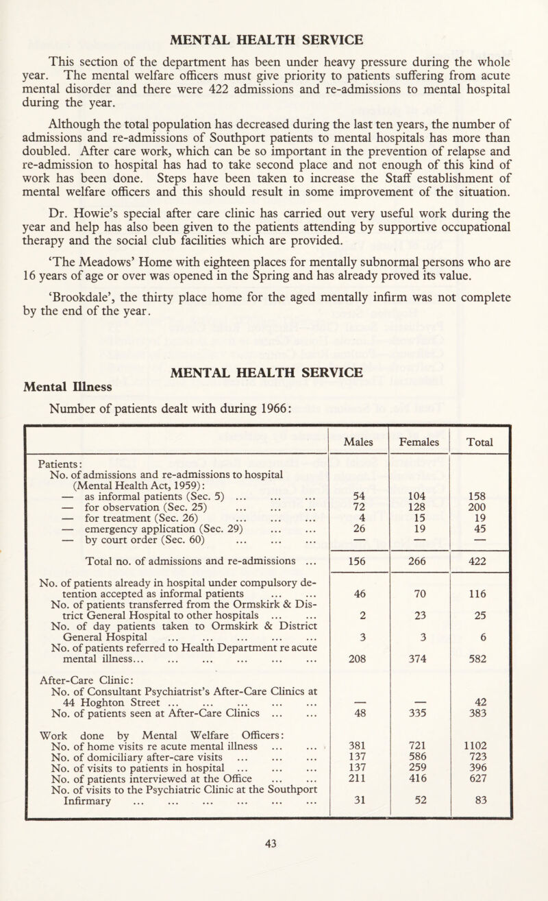 This section of the department has been under heavy pressure during the whole year. The mental welfare officers must give priority to patients suffering from acute mental disorder and there were 422 admissions and re-admissions to mental hospital during the year. Although the total population has decreased during the last ten years, the number of admissions and re-admissions of Southport patients to mental hospitals has more than doubled. After care work, which can be so important in the prevention of relapse and re-admission to hospital has had to take second place and not enough of this kind of work has been done. Steps have been taken to increase the Staff establishment of mental welfare officers and this should result in some improvement of the situation. Dr. Howie’s special after care clinic has carried out very useful work during the year and help has also been given to the patients attending by supportive occupational therapy and the social club facilities which are provided. ‘The Meadows’ Home with eighteen places for mentally subnormal persons who are 16 years of age or over was opened in the Spring and has already proved its value. ‘Brookdale’, the thirty place home for the aged mentally infirm was not complete by the end of the year. MENTAL HEALTH SERVICE Mental Illness Number of patients dealt with during 1966: Males Females Total Patients: No. of admissions and re-admissions to hospital (Mental Health Act, 1959): — as informal patients (Sec. 5) ... 54 104 158 ■— for observation (Sec. 25) 72 128 200 — for treatment (Sec. 26) 4 15 19 — emergency application (Sec. 29) 26 19 45 — by court order (Sec. 60) — — — Total no. of admissions and re-admissions ... 156 266 422 No. of patients already in hospital under compulsory de- tention accepted as informal patients 46 70 116 No. of patients transferred from the Ormskirk & Dis- trict General Hospital to other hospitals ... 2 23 25 No. of day patients taken to Ormskirk & District General Hospital 3 3 6 No. of patients referred to Health Department re acute mental illness... 208 374 582 After-Care Clinic: No. of Consultant Psychiatrist’s After-Care Clinics at 44 Hoghton Street ... — — 42 No. of patients seen at After-Care Clinics ... 48 335 383 Work done by Mental Welfare Officers: No. of home visits re acute mental illness ... .... 381 721 1102 No. of domiciliary after-care visits 137 586 723 No. of visits to patients in hospital ... 137 259 396 No. of patients interviewed at the Office 211 416 627 No. of visits to the Psychiatric Clinic at the Southport Infirmary 31 52 83