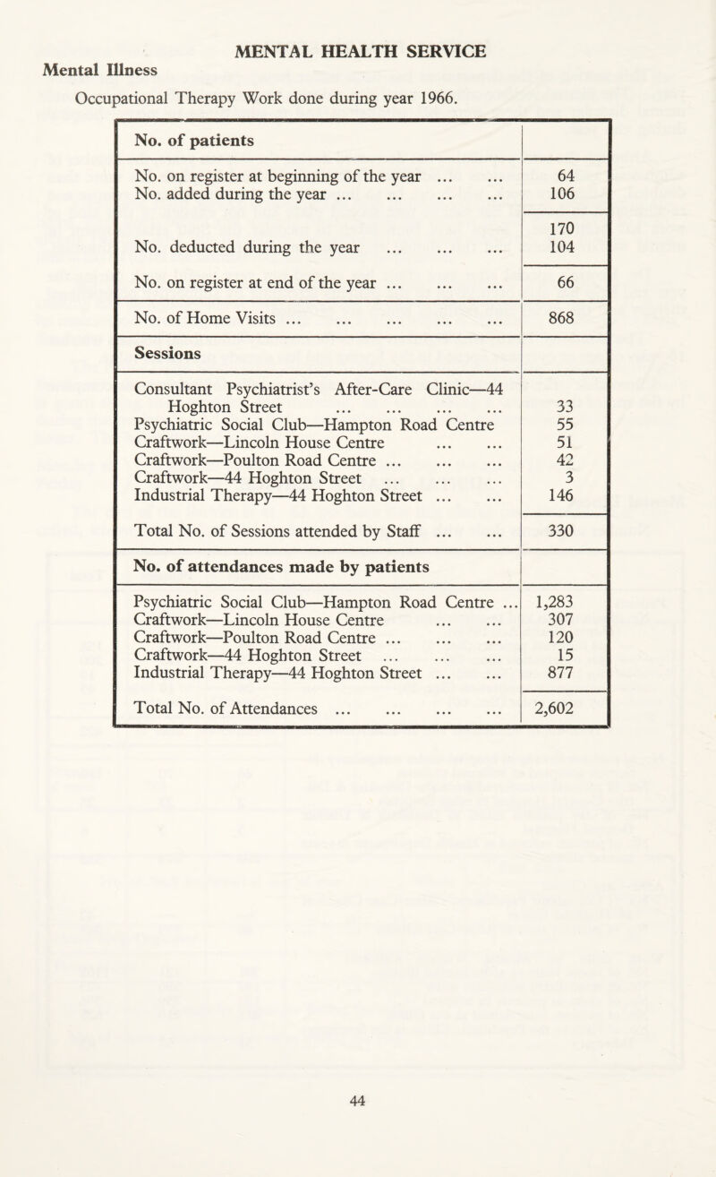 Mental Illness Occupational Therapy Work done during year 1966. No. of patients No. on register at beginning of the year . 64 No. added during the year. 106 170 No. deducted during the year . 104 No. on register at end of the year. 66 No. of Home Visits. 868 Sessions Consultant Psychiatrist’s After-Care Clinic—44 Hoghton Street . 33 Psychiatric Social Club—Hampton Road Centre 55 Craftwork—Lincoln House Centre . 51 Craftwork—Poulton Road Centre. 42 Craftwork—44 Hoghton Street . 3 Industrial Therapy—44 Hoghton Street. 146 Total No. of Sessions attended by Staff. 330 No. of attendances made by patients Psychiatric Social Club—Hampton Road Centre ... 1,283 Craftwork—Lincoln House Centre . 307 Craftwork—Poulton Road Centre. 120 Craftwork—44 Hoghton Street . 15 Industrial Therapy—44 Hoghton Street. 877 Total No. of Attendances. 2,602