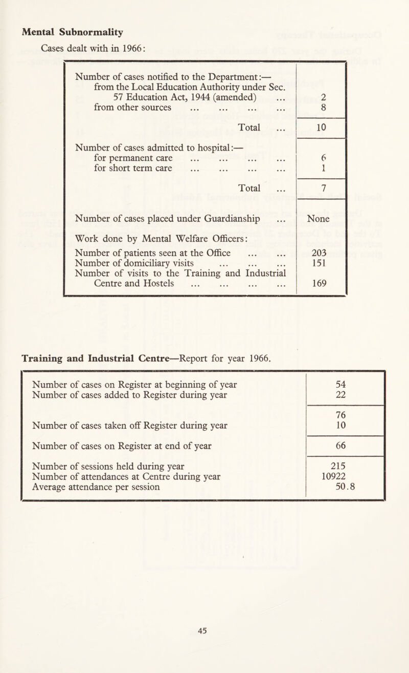 Mental Subnormality Cases dealt with in 1966: Number of cases notified to the Department:— from the Local Education Authority under Sec. 57 Education Act, 1944 (amended) 2 from other sources . 8 Total 10 Number of cases admitted to hospital:—• for permanent care . 6 for short term care . 1 X Total 7 Number of cases placed under Guardianship None Work done by Mental Welfare Officers: Number of patients seen at the Office . 203 Number of domiciliary visits . 151 Number of visits to the Training and Industrial Centre and Hostels . 169 Training and Industrial Centre—Report for year 1966. Number of cases on Register at beginning of year 54 Number of cases added to Register during year 22 76 Number of cases taken off Register during year 10 Number of cases on Register at end of year 66 Number of sessions held during year 215 Number of attendances at Centre during year 10922 Average attendance per session 50.8