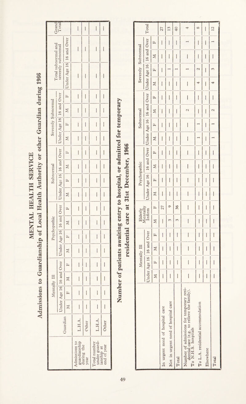 MENTAL HEALTH SERVICE Admissions to Guardianship of Local Health Authority or other Guardian during 1966 -d O CO S g S >> c« +-* o d u •r* d *2 S ^ ^ <U a 'd CA (» <u Cl 04 O u 0) a s z 1 Total i l> CN m f-H o 00 1 d i 1-H Severely Subnormal 0) > o 1 1 1 1-H I 1 f-H T3 CJ 03 vO 1 1 1 1 1 1 1 Under Age 16 Ph 1 1-H (N 1 cn 1 1 1 1 1 Subnormal j 16 and Over pp I 1 1 1 1 1 1 1 1 1 (M 1 1 ct Under Age 16 Ph 1 1 1 1 1-H 1 1 1 I 1 1 1-H Psychopathic 16 and Over PP 1 1 1 1 1 1 I ! 1 1 I 1 1 1 Under Age 16 Ph 1 1 I 1 1 1 1 1 1 h;* -< 1 1 1 I 1 >» 2 u Ph Cl c^ 36 I 1 1 1 1 2 S d i m fO 1 1 I 1 Mentally Ill 16 and Over Ph 1 i 1 1 1 1 1 1 1 1 1 1 1 1 Under Age 16 Ph 1 1 I 1 1 1 1 1 1 1 1 1 1 1 <u OJ u a C/5 o x: T3 <u c <u W) iH :3 <u (H cd o o XI o TJ <u c w a (U be 13 a o 2 03 w O h Elsewhere