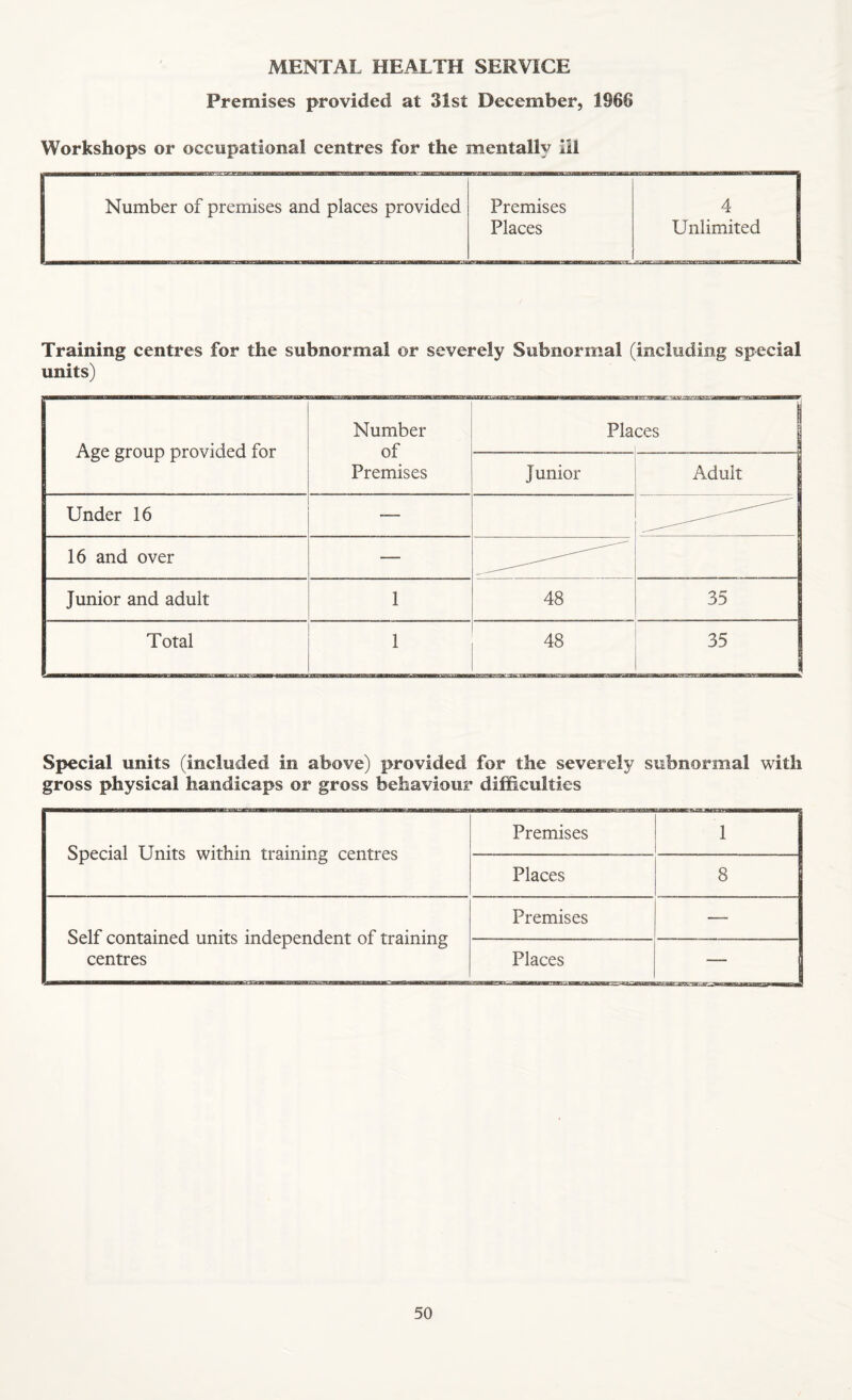 Premises provided at 31st December, 1966 Workshops or occupational centres for the mentally lil Number of premises and places provided Premises Places Unlimited Training centres for the subnormal or severely Subnormal (including special units) Age group provided for Number of Premises Pla ces 1 Junior Adult 1 Under 16 -— 16 and over _— Junior and adult 1 48 35 Total 1 48 niiT i—ga—k/yHM'iJJi 35 Special units (included in above) provided for the severely subnormal with gross physical handicaps or gross behaviour difficulties Special Units within training centres Premises 1 Places 8 Self contained units independent of training centres Premises —- Places —