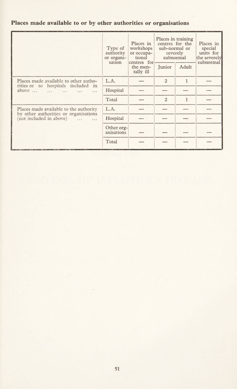 Places made available to or by other authorities or organisations Type of authority or organi¬ sation Places in workshops or occupa¬ tional centres for the men¬ tally ill Places in training centres for the sub-normal or severely subnormal Places in special units for the severely subnormal Junior Adult Places made available to other autho¬ rities or to hospitals included in above ... L.A. — 2 1 — Hospital — — — — Total — 2 1 — 1 Places made available to the authority 1 by other authorities or organisations 1 (not included in above) L.A. — — — Hospital — — — Other org¬ anisations — — — Total — — — —