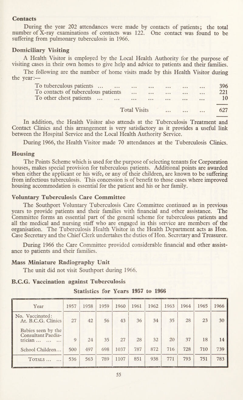 Contacts During the year 202 attendances were made by contacts of patients; the total number of X-ray examinations of contacts was 122. One contact was found to be suffering from pulmonary tuberculosis in 1966. Domiciliary Visiting A Health Visitor is employed by the Local Health Authority for the purpose of visiting cases in their own homes to give help and advice to patients and their families. The following are the number of home visits made by this Health Visitor during the year:— To tuberculous patients. 396 To contacts of tuberculous patients . 221 To other chest patients. 10 Total Visits . 627 In addition, the Health Visitor also attends at the Tuberculosis Treatment and Contact Clinics and this arrangement is very satisfactory as it provides a useful link between the Hospital Service and the Local Health Authority Service. During 1966, the Health Visitor made 70 attendances at the Tuberculosis Clinics. Housing The Points Scheme which is used for the purpose of selecting tenants for Corporation houses, makes special provision for tuberculous patients. Additional points are awarded when either the applicant or his wife, or any of their children, are known to be suffering from infectious tuberculosis. This concession is of benefit to those cases where improved housing accommodation is essential for the patient and his or her family. Voluntary Tuberculosis Care Committee The Southport Voluntary Tuberculosis Care Committee continued as in previous years to provide patients and their families with financial and other assistance. The Committee forms an essential part of the general scheme for tuberculous patients and all the medical and nursing staff who are engaged in this service are members of the organisation. The Tuberculosis Health Visitor in the Health Department acts as Hon. Case Secretary and the Chief Clerk undertakes the duties of Hon. Secretary and Treasurer. During 1966 the Care Committee provided considerable financial and other assist¬ ance to patients and their families. Mass Miniature Radiography Unit The unit did not visit Southport during 1966. B.C.G. Vaccination against Tuberculosis Statistics for Years 1957 to 1966 Year 1957 1958 1959 1960 1961 1962 1963 1964 1965 1966 No. Vaccinated: At. B.C.G. Clinics 27 42 56 43 36 34 35 28 23 30 Babies seen by the Consultant Paedia¬ trician . 9 24 35 27 28 32 20 37 18 14 School Children... 500 497 698 1037 787 872 716 728 710 739 Totals. 536 563 789 1107 851 938 771 793 751 783