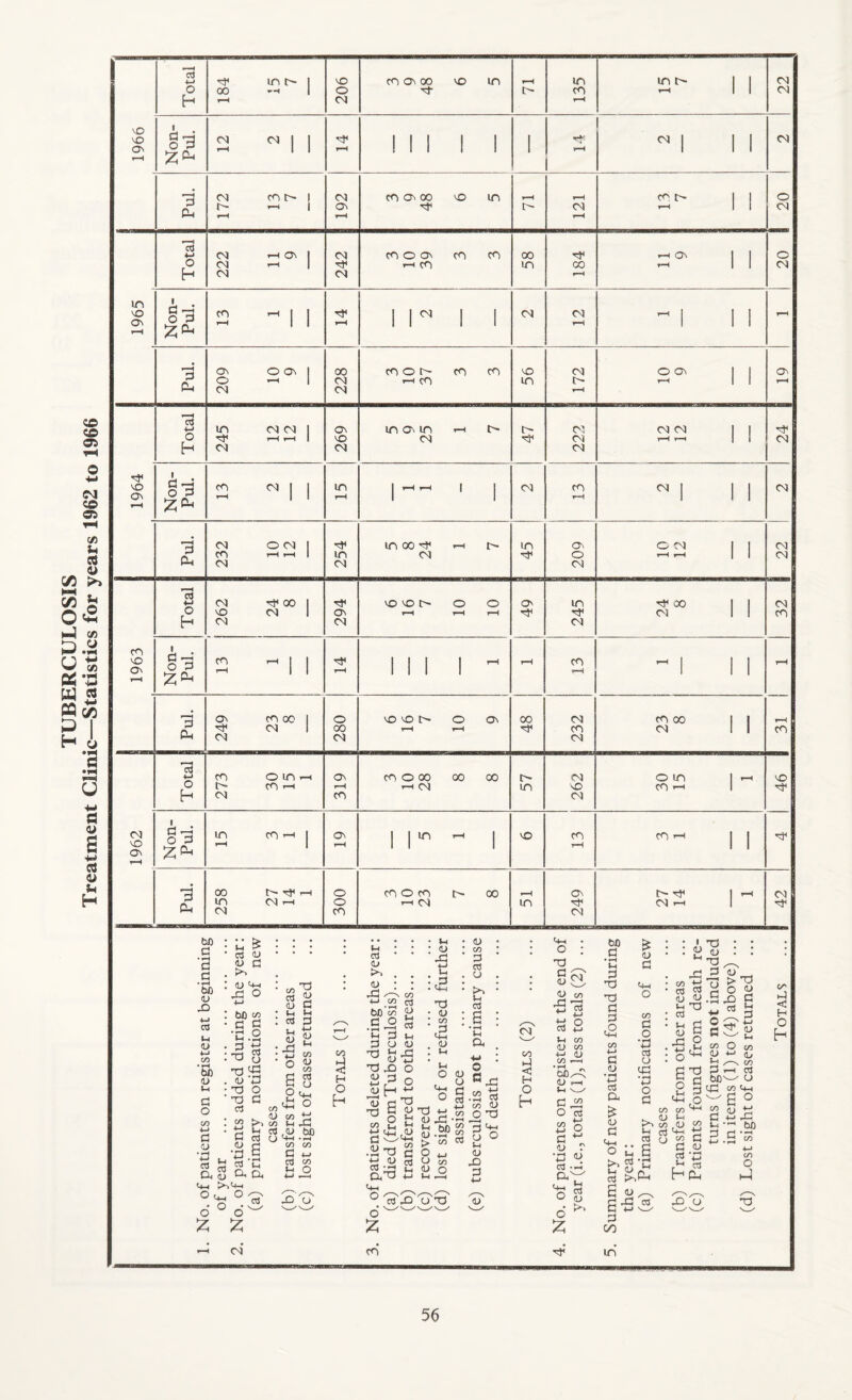 TUBERCULOSIS Treatment Clinic—Statistics for years 1962 to 1966