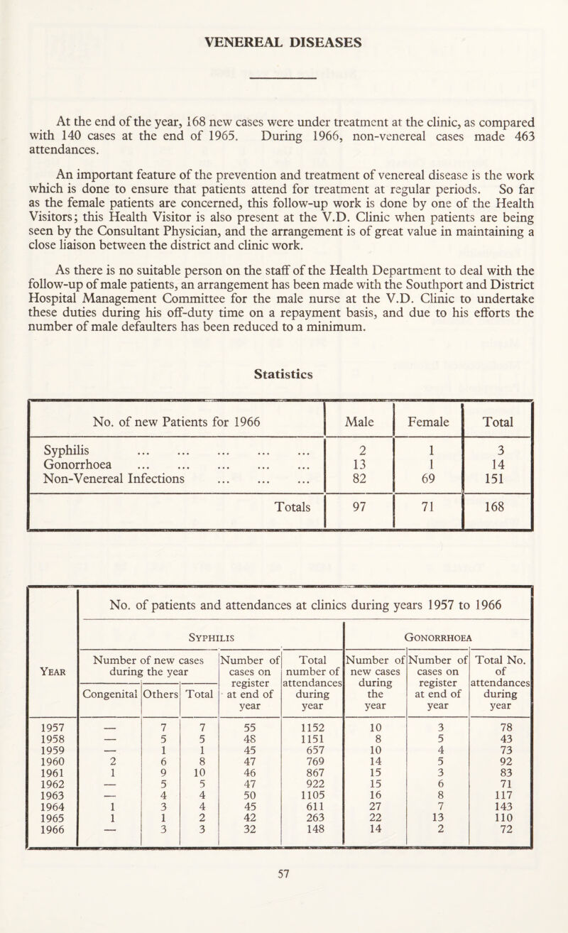 VENEREAL DISEASES At the end of the year, 168 new cases were under treatment at the clinic, as compared with 140 cases at the end of 1965. During 1966, non-venereal cases made 463 attendances. An important feature of the prevention and treatment of venereal disease is the work which is done to ensure that patients attend for treatment at regular periods. So far as the female patients are concerned, this follow-up work is done by one of the Health Visitors; this Health Visitor is also present at the V.D. Clinic when patients are being seen by the Consultant Physician, and the arrangement is of great value in maintaining a close liaison between the district and clinic work. As there is no suitable person on the staff of the Health Department to deal with the follow-up of male patients, an arrangement has been made with the Southport and District Hospital Management Committee for the male nurse at the V.D. Clinic to undertake these duties during his off-duty time on a repayment basis, and due to his efforts the number of male defaulters has been reduced to a minimum. Statistics No. of new Patients for 1966 Male Female Total Syphilis . 2 1 3 Gonorrhoea . 13 1 14 Non-Venereal Infections . 82 69 151 Totals 97 71 168 No. of patients and attendances at clinics during years 1957 to 1966 Syphilis Gonorrhoe/ Number of new cases Number of Total Number of Number of Total No. Year during the year cases on number of new cases cases on of register attendances during register attendances Congenital Others Total ■ at end of during the at end of during year year year year year 1957 - 7 7 55 1152 10 3 78 1958 — 5 5 48 1151 8 5 43 1959 — 1 1 45 657 10 4 73 1960 2 6 8 47 769 14 5 92 1961 1 9 10 46 867 15 3 83 1962 — 5 5 47 922 15 6 71 1963 —_ 4 4 50 1105 16 8 117 1964 1 3 4 45 611 27 7 143 1965 1 1 2 42 263 22 13 no 1966 ' 3 3 32 148 14 2 72