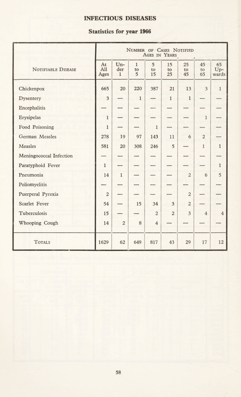 Statistics for year 1966 Notifiable Disease Number of Cases Notified Ages in Years • 4 At All Ages Un¬ der 1 1 to 5 5 to 15 15 to 25 25 to 45 45 to 65 65 Up¬ wards Chickenpox 665 20 220 387 21 13 3 1 Dysentery 3 — 1 — 1 1 — — Encephalitis — — — — — — — — Erysipelas 1 — — — — — 1 — Food Poisoning 1 — — 1 — — — — German Measles 278 19 97 143 11 6 2 — Measles 581 20 308 246 5 — 1 1 Meningococcal Infection Paratyphoid Fever 1 — — — — — — 1 Pneumonia 14 1 — — — 2 6 5 Poliomyelitis Puerperal Pyrexia 2 — — —- — 2 — — Scarlet Fever 54 — 15 34 3 2 — — Tuberculosis 15 _ _ 2 2 3 4 4 Whooping Cough 14 2 8 4 — — — — Totals 1629 62 649 817 43 29 17 12