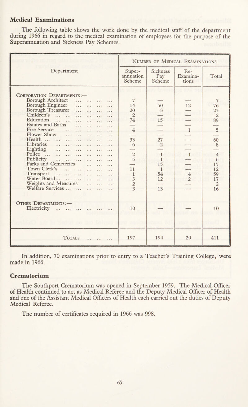 Medical Examinations The following table shows the work done by the medical staff of the department during 1966 in regard to the medical examination of employees for the purpose of the Superannuation and Sickness Pay Schemes. Number of Medical Examinations Department Super¬ annuation Scheme Sickness Pay Scheme Re- Examina- tions Total Corporation Departments :— Borough Architect . 7 7 Borough Engineer 14 50 12 76 Borough Treasurer . 20 3 — 23 Children’s . 2 — — 2 Education . 74 15 — 89 Estates and Baths . — — — Fire Service . 4 — 1 5 Flower Show . — — — Health. 33 27 —- 60 Libraries . 6 2 _ 8 Lighting . — — — — Police . 2 1 1 4 Publicity . 5 1 — 6 Parks and Cemeteries . — 15 15 Town Clerk’s . 11 1 — 12 Transport . 1 54 4 59 Water Board. D 12 2 17 Weights and Measures . 2 — _ 2 Welfare Services. 3 13 — 16 Other Departments;— Electricity . 10 10 Totals . 197 194 20 411 In addition, 70 examinations prior to entry to a Teacher’s Training College, were made in 1966. Crematorium The Southport Crematorium was opened in September 1959. The Medical Officer of Health continued to act as Medical Referee and the Deputy Medical Officer of Health and one of the Assistant Medical Officers of Health each carried out the duties of Deputy Medical Referee. The number of certificates required in 1966 was 998.