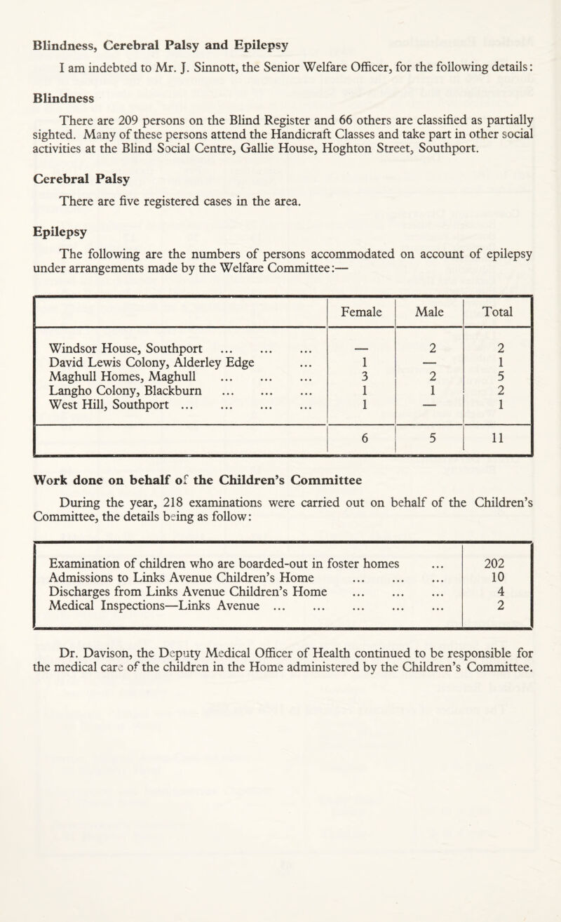 Blindness, Cerebral Palsy and Epilepsy I am indebted to Mr. J. Sinnott, the Senior Welfare Officer, for the following details: Blindness There are 209 persons on the Blind Register and 66 others are classified as partially sighted. Many of these persons attend the Handicraft Classes and take part in other social activities at the Blind Social Centre, Gallie House, Hoghton Street, Southport. Cerebral Palsy There are five registered cases in the area. Epilepsy The following are the numbers of persons accommodated on account of epilepsy under arrangements made by the Welfare Committee:— Female Male Total Windsor House, Southport . 2 2 David Lewis Colony, Alderley Edge 1 — 1 Maghull Homes, Maghull . 3 2 5 Langho Colony, Blackburn . 1 1 2 West Hill, Southport. 1 1 6 5 11 Work done on behalf of the Children’s Committee During the year, 218 examinations were carried out on behalf of the Children’s Committee, the details being as follow: Examination of children who are boarded-out in foster homes 202 Admissions to Links Avenue Children’s Home . 10 Discharges from Links Avenue Children’s Home . 4 Medical Inspections—Links Avenue. 2 Dr. Davison, the Deputy Medical Officer of Health continued to be responsible for the medical care of the children in the Home administered by the Children’s Committee.