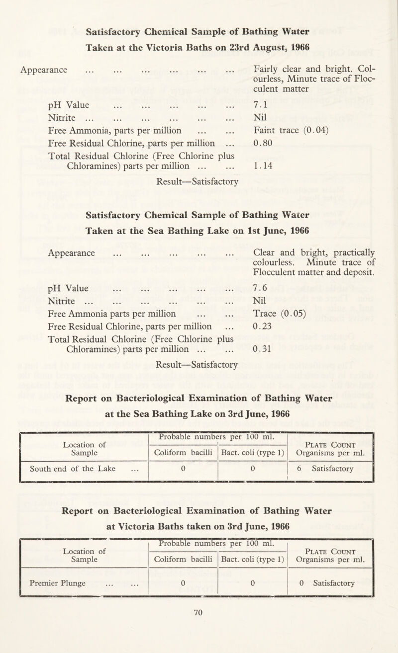 Satisfactory Chemical Sample of Bathing Water Taken at the Victoria Baths on 23rd August, 1966 Appearance pH Value . Nitrite ... Free Ammonia, parts per million . Free Residual Chlorine, parts per million ... Total Residual Chlorine (Free Chlorine plus Chloramines) parts per million. Result—Satisfactory Fairly clear and bright. Col¬ ourless, Minute trace of Floc- culent matter 7.1 Nil Faint trace (0.04) 0.80 1.14 Satisfactory Chemical Sample of Bathing Water Taken at the Sea Bathing Lake on 1st June, 1966 Appearance pH Value Nitrite ... Free Ammonia parts per million . Free Residual Chlorine, parts per million Total Residual Chlorine (Free Chlorine plus Chloramines) parts per million. Result—Satisfactory Clear and bright, practically colourless. Minute trace of Flocculent matter and deposit. 7.6 Nil Trace (0.05) 0.23 0.31 Report on Bacteriological Examination of Bathing Water at the Sea Bathing Lake on 3rd June, 1966 Location of Sample Probable numbe ITS per 100 ml. Plate Count I Organisms per ml. Coliform bacilli Bact. coli (type 1) South end of the Lake 0 0 6 Satisfactory Report on Bacteriological Examination of Bathing Water at Victoria Baths taken on 3rd June, 1966 Location of Sample Probable numbers per 100 ml. Plate Count Organisms per ml. Coliform bacilli Bact. coli (type 1) Premier Plunge 0 0 0 Satisfactory