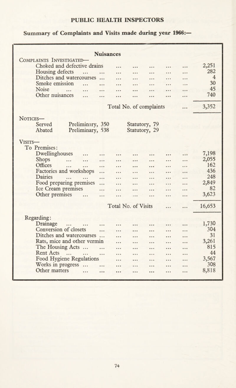 PUBLIC HEALTH INSPECTORS Summary of Complaints and Visits made during year 1966:— Nuisances Complaints Investigated— Choked and defective drains 2,251 Housing defects . 282 Ditches and watercourses. 4 Smoke emission . 30 Noise . 45 Other nuisances . 740 Total No. of complaints • • • 3,352 Notices— Served Preliminary, 350 Abated Preliminary, 538 Statutory, 79 Statutory, 29 Visits— To Premises: Dwellinghouses . 7,198 Shops . 2,055 Offices 162 Factories and workshops . 436 Dairies . 248 Food preparing premises. 2,849 Ice Cream premises . 82 Other premises . 3,623 Total No. of Visits m • • 16,653 Regarding: Drainage . 1,730 Conversion of closets . 304 Ditches and watercourses. 31 Rats, mice and other vermin 3,261 The Housing Acts. 815 Rent Acts . 44 Food Hygiene Regulations 3,567 Works in progress. 308 Other matters . 8,818
