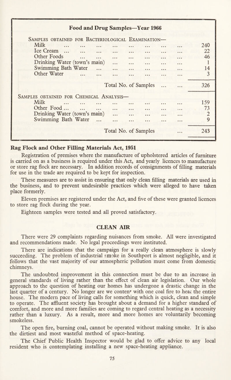 Food and Drug Samples—Year 1966 Samples obtained for Bacteriological Examination— Milk 240 Ice Cream. 22 Other Foods . 46 Drinking Water (town’s main) . 1 Swimming Bath Water . 14 Other Water . 3 Total No. of Samples . 326 Samples obtained for Chemical Analysis— Milk 1 Other Food... ... ... ... ... ... ... ... 73 Drinking Water (town’s main) . 2 Swimming Bath Water . 9 Total No. of Samples ... 243 Rag Flock and Other Filling Materials Act, 1951 Registration of premises where the manufacture of upholstered articles of furniture is carried on as a business is required under this Act, and yearly licences to manufacture or store rag flock are necessary. In addition records of consignments of Ailing materials for use in the trade are required to be kept for inspection. These measures are to assist in ensuring that only clean Ailing materials are used in the business, and to prevent undesirable practices which were alleged to have taken place formerly. Eleven premises are registered under the Act, and five of these were granted licences to store rag flock during the year. Eighteen samples were tested and all proved satisfactory. CLEAN AIR There were 29 complaints regarding nuisances from smoke. All were investigated and recommendations made. No legal proceedings were instituted. There are indications that the campaign for a really clean atmosphere is slowly succeeding. The problem of industrial smoke in Southport is almost negligible, and it follows that the vast majority of our atmospheric pollution must come from domestic chimneys. The undoubted improvement in this connection must be due to an increase in general standards of living rather than the effect of clean air legislation. Our whole approach to the question of heating our homes has undergone a drastic change in the last quarter of a century. No longer are we contem with one coal fire to heat the entire house. The modern pace of living calls for something which is quick, clean and simple to operate. The affluent society has brought about a demand for a higher standard of comfort, and more and more families are coming to regard central heating as a necessity rather than a luxury. As a result, more and more homes are voluntarily becoming smokeless. The open fire, burning coal, cannot be operated without making smoke. It is also the dirtiest and most wasteful method of space-heating. The Chief Public Health Inspector would be glad to offer advice to any local resident who is contemplating installing a new space-heating appliance.