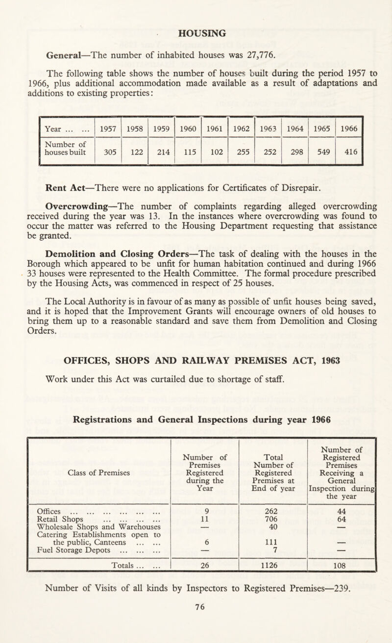 HOUSING General—The number of inhabited houses was 216. The following table shows the number of houses built during the period 1957 to 1966, plus additional accommodation made available as a result of adaptations and additions to existing properties: Year. 1957 1958 1959 1960 1961 1962 1963 1964 1965 1966 Number of houses built 305 122 214 115 102 255 252 298 549 416 Rent Act—There were no applications for Certificates of Disrepair. Overcrowding—The number of complaints regarding alleged overcrowding received during the year was 13. In the instances where overcrowding was found to occur the matter was referred to the Housing Department requesting that assistance be granted. Demolition and Closing Orders—The task of dealing with the houses in the Borough which appeared to be unfit for human habitation continued and during 1966 - 33 houses were represented to the Health Committee. The formal procedure prescribed by the Housing Acts, was commenced in respect of 25 houses. The Local Authority is in favour of as many as possible of unfit houses being saved, and it is hoped that the Improvement Grants will encourage owners of old houses to bring them up to a reasonable standard and save them from Demolition and Closing Orders. OFFICES, SHOPS AND RAILWAY PREMISES ACT, 1963 Work under this Act was curtailed due to shortage of staff. Registrations and General Inspections during year 1966 Class of Premises Number of Premises Registered during the Year Total Number of Registered Premises at End of year Number of Registered Premises Receiving a General Inspection during the year Offices . 9 262 44 Retail Shops . 11 706 64 Wholesale Shops and Warehouses Catering Establishments open to — 40 — the public, Canteens . 6 111 — Fuel Storage Depots . — 7 — Totals. 26 1126 108 Number of Visits of all kinds by Inspectors to Registered Premises—239.