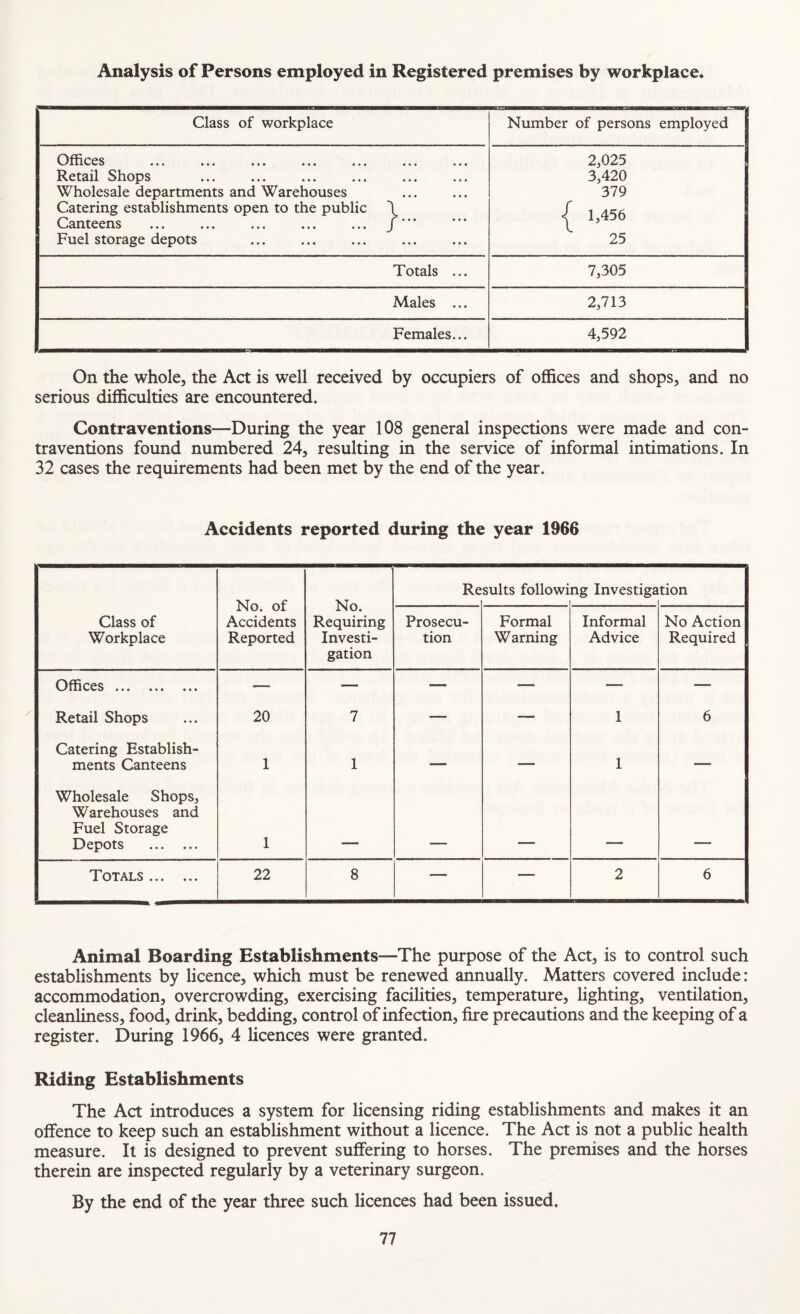 Analysis of Persons employed in Registered premises by workplace. Class of workplace Number of persons employed Offices «•« ••• ••• ••• ••• 2,025 Retail Shops • • * • * • 3,420 Wholesale departments and Warehouses • • • « • • 379 Catering establishments open to the public \ 1 1,456 C^iiteeiis ••• •*» • • • • • • Fuel storage depots • • • • • • 25 Totals ... 7,305 Males ... 2,713 Females... 4,592 On the whole, the Act is well received by occupiers of offices and shops, and no serious difficulties are encountered. Contraventions—During the year 108 general inspections were made and con¬ traventions found numbered 24, resulting in the service of informal intimations. In 32 cases the requirements had been met by the end of the year. Accidents reported during the year 1966 No. of Accidents Reported No. Requiring Investi¬ gation Re suits follow! ng Investiga tion Class of Workplace Prosecu¬ tion Formal Warning Informal Advice No Action Required Offices. — — — — — — Retail Shops 20 7 — — 1 6 Catering Establish¬ ments Canteens 1 1 — — 1 — Wholesale Shops, Warehouses and Fuel Storage Depots . 1 Totals. 22 8 — — 2 6 Animal Boarding Establishments—The purpose of the Act, is to control such establishments by licence, which must be renewed annually. Matters covered include: accommodation, overcrowding, exercising facilities, temperature, lighting, ventilation, cleanliness, food, drink, bedding, control of infection, fire precautions and the keeping of a register. During 1966, 4 licences were granted. Riding Establishments The Act introduces a system for licensing riding establishments and makes it an offence to keep such an establishment without a licence. The Act is not a public health measure. It is designed to prevent suffering to horses. The premises and the horses therein are inspected regularly by a veterinary surgeon. By the end of the year three such licences had been issued.