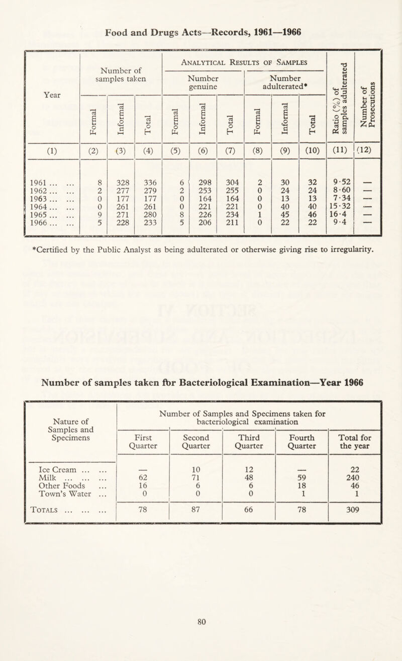 Food and Drugs Acts—Records, 1961—1966 Year Number of samples taken Analytical Results of Samples Ratio (%) of samples adulterated Number of Prosecutions Number genuine Number adulterated* Formal Informal j Total Formal Informal Total Formal Informal Total (1) (2) (3) (4) (5) (6) (7) (8) (9) (10) (11) (12) 1961. 8 328 336 6 < 298 304 2 30 32 9*52 1962 . 2 277 279 2 253 255 0 24 24 8-60 — 1963 . 0 177 177 0 164 164 0 13 13 7-34 — 1964 . 0 261 261 0 221 221 0 40 40 15-32 — a 1965 . 9 271 280 8 226 234 1 45 46 16-4 — 1966 . 5 228 233 5 206 211 0 22 22 9-4 * Certified by the Public Analyst as being adulterated or otherwise giving rise to irregularity. Number of samples taken fbr Bacteriological Examination—Year 1966 Number of Samples and Specimens taken for Nature of bacteriological examination Samples and Specimens First Second Third Fourth Total for Quarter Quarter Quarter Quarter the year Ice Cream. — 10 12 — 22 Milk . 62 71 48 59 240 Other Foods 16 6 6 18 46 Town’s Water ... 0 0 0 1 1 Totals . 78 87 66 78 309