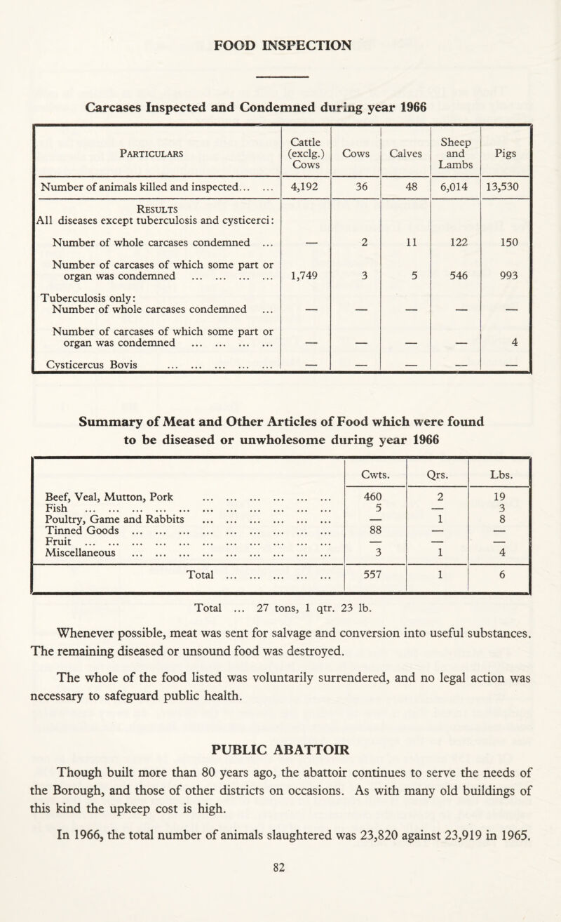 FOOD INSPECTION Carcases Inspected and Condemned during year 1966 Particulars Cattle (exclg.) Cows Cows Calves Sheep and Lambs Pigs Number of animals killed and inspected. 4,192 36 48 6,014 13,530 Results All diseases except tuberculosis and cysticerci: Number of whole carcases condemned ... 2 11 122 150 Number of carcases of which some part or organ was condemned . 1,749 3 5 546 993 Tuberculosis only: Number of whole carcases condemned — — — — — Number of carcases of which some part or organ was condemned . — — — — 4 Cysticercus Bovis . — — — — Summary of Meat and Other Articles of Food which were found to be diseased or unwholesome during year 1966 Beef, Veal, Mutton, Pork . Jt*' isli ... ... ... ... ... ... ... ... ... ... ... Poultry, Game and Rabbits . Tinned Goods . ruit ... ... ... ... ... ... ... ... ... ... ... Miscellaneous . Cwts. Qrs. Lbs. 1 460 5 88 3 2 1 1 19 3 8 4 ••• ••• ••• 557 1 6 Total ... 27 tons, 1 qtr. 23 lb. Whenever possible, meat was sent for salvage and conversion into useful substances. The remaining diseased or unsound food was destroyed. The whole of the food listed was voluntarily surrendered, and no legal action was necessary to safeguard public health. PUBLIC ABATTOIR Though built more than 80 years ago, the abattoir continues to serve the needs of the Borough, and those of other districts on occasions. As with many old buildings of this kind the upkeep cost is high. In 1966, the total number of animals slaughtered was 23,820 against 23,919 in 1965.