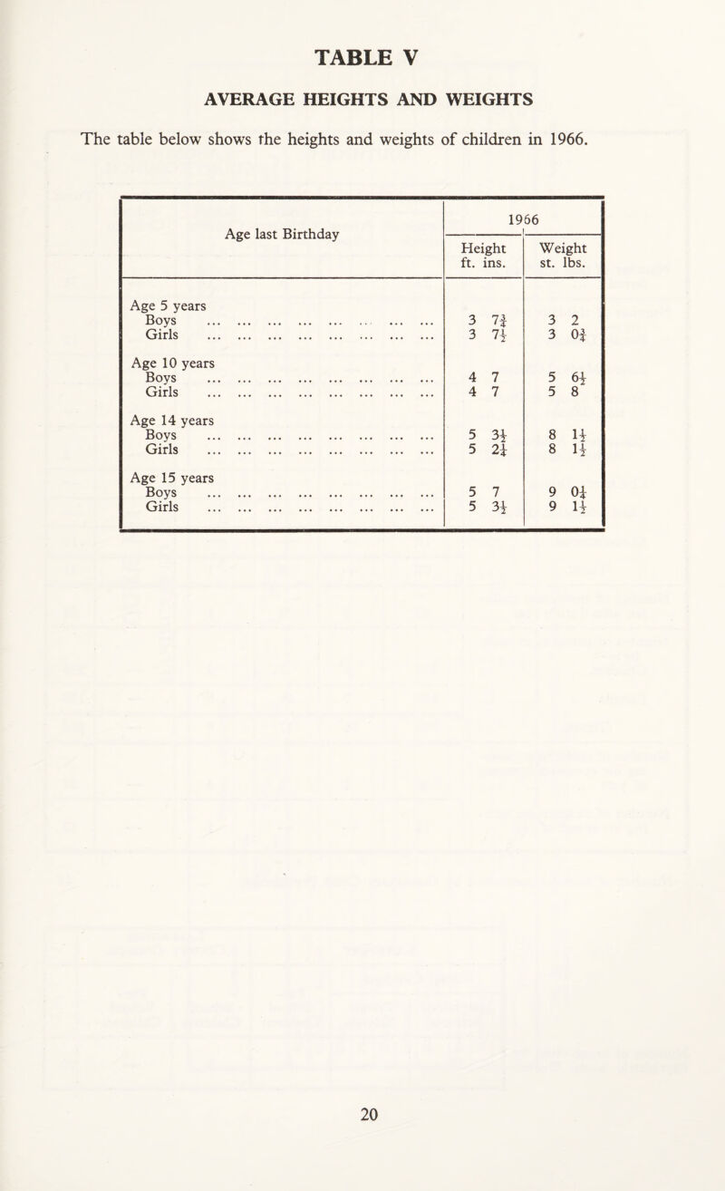 AVERAGE HEIGHTS AND WEIGHTS The table below shows the heights and weights of children in 1966. Age last Birthday 1966 1 Height ft. ins. Weight St. lbs. Age 5 years Boys . . Girls AXXO ••• ••• ••• ••• ••• ••• 3 7| 3 3 2 3 Oi Age 10 years 13 ^^s ••• ••• ••• ••• ^rirls ••• ••• ••• ••• ••• 4 7 4 7 5 61 5 8 Age 14 years 13 s ••• ••• «•« ••• ••• ••• ^^rirls ••• ••• ••• ••• ••• 5 3i 5 2i 8 H 8 11 Age 15 years 13o^i^s ••• ••• ••• ••• ••• ••• ••• Girls xxxo ••• ••• ••• ••• ••• 5 1 5 3i 9 Oi 9 H
