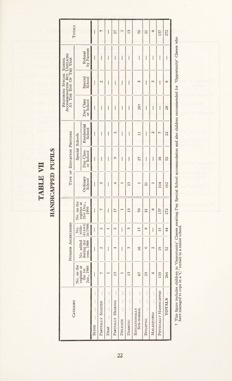 t This figure includes children in ‘Opportunity’ Classes awaiting Day Special School accommodation and also children recommended for ‘Opportunity’ Classes who have managed to cope in a ‘C ’ stream in a senior school.