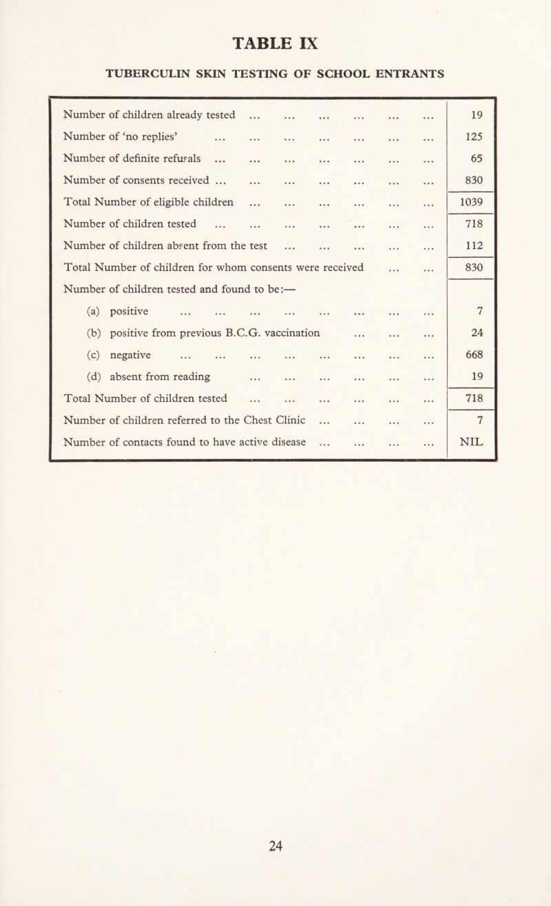 TUBERCULIN SKIN TESTING OF SCHOOL ENTRANTS Number of children already tested 19 Number of‘no replies’ 125 Number of definite refusals 65 Number of consents received. 830 Total Number of eligible children 1039 Number of children tested 718 Number of children absent from the test 112 Total Number of children for whom consents were received 830 Number of children tested and found to be:— (h} positive ••• ••• ••• ••• ••• ••• 7 (b) positive from previous B.C.G. vaccination 24 (c) negative 668 (d) absent from reading 19 Total Number of children tested 718 Number of children referred to the Chest Clinic 7 Number of contacts found to have active disease NIL