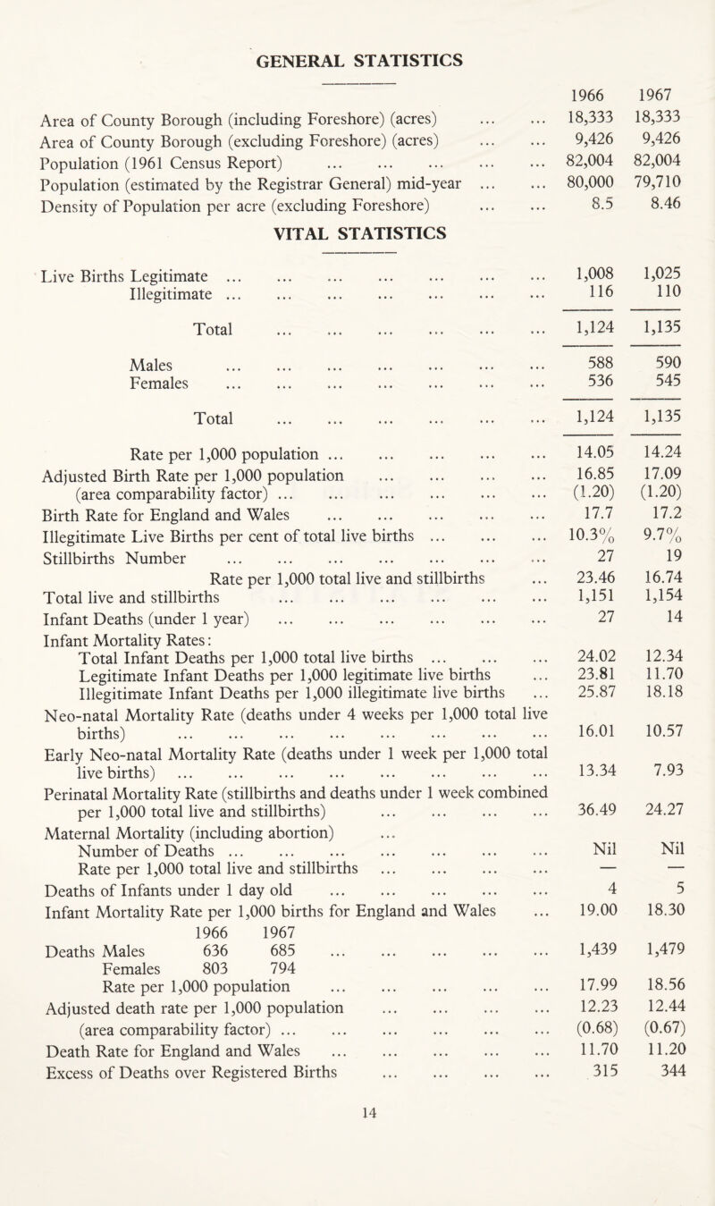Area of County Borough (including Foreshore) (acres) 1966 18,333 1967 18,333 Area of County Borough (excluding Foreshore) (acres) • • « 9,426 9,426 Population (1961 Census Report) . • • • 82,004 82,004 Population (estimated by the Registrar General) mid-year ... * • • 80,000 79,710 Density of Population per acre (excluding Foreshore) • • * 8.5 8.46 VITAL STATISTICS Live Births Legitimate ... • • • 1,008 1,025 Illegitimate ... • * • 116 110 OtSl ••• a** »«• « • • 1,124 1,135 ••• ••• ••• • 4 • 588 590 F ciTislcs 4 4 4 536 545 TT ot^l. •«* ••• *•* 4*4 1,124 1,135 Rate per 1,000 population. 4 4 4 14.05 14.24 Adjusted Birth Rate per 1,000 population .. 4 4 4 16.85 17.09 (area comparability factor) ... 4 4 4 (1.20) (1.20) Birth Rate for England and Wales . 4 4 4 17.7 17.2 Illegitimate Live Births per cent of total live births . 4 4 4 10.3% 9.7% Stillbirths Number ... . 4 4 4 27 19 Rate per 1,000 total live and stillbirths 4 4 4 23.46 16.74 Total live and stillbirths 4 4 4 1,151 1,154 Infant Deaths (under 1 year) . 4 4 4 27 14 Infant Mortality Rates: Total Infant Deaths per 1,000 total live births . 4 4 4 24.02 12.34 Legitimate Infant Deaths per 1,000 legitimate live births 4 4 4 23.81 11.70 Illegitimate Infant Deaths per 1,000 illegitimate live births . . . 25.87 18.18 Neo-natal Mortality Rate (deaths under 4 weeks per 1,000 total live births^ ••• ••• ••• ••• ••• ••• ••• 16.01 10.57 Early Neo-natal Mortality Rate (deaths under 1 week per 1,000 total live births) 13.34 7.93 Perinatal Mortality Rate (stillbirths and deaths under 1 week combined per 1,000 total live and stillbirths) 36.49 24.27 Maternal Mortality (including abortion) Number of Deaths ... 4 4 4 Nil Nil Rate per 1,000 total live and stillbirths . 4 4 4 ■— — Deaths of Infants under 1 day old ... . 4 4 4 4 5 Infant Mortality Rate per 1,000 births for England and Wales 4 4 4 19.00 18.30 1966 1967 Deaths Males 636 685 4 4 4 1,439 1,479 Females 803 794 Rate per 1,000 population . 4 4 4 17.99 18.56 Adjusted death rate per 1,000 population . 4 4 4 12.23 12.44 (area comparability factor) ... . 4 4 4 (0.68) (0.67) Death Rate for England and Wales 4 4 4 11.70 11.20 Excess of Deaths over Registered Births 4 4 4 315 344