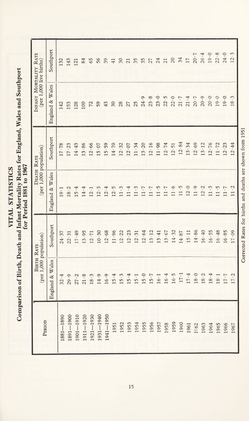 VITAL STATISTICS Comparison of Birth, Death and Infant Mortality Rates for England, Wales and Southport for Period 1881 to 1967 Corrected Rates for births and deaths are shown from 1951