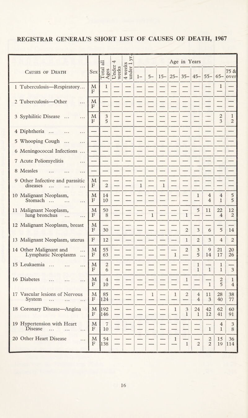 Causes of Death Sex 13 t/) CU O bO Ih * <u ^ I ^ ;h (/) t—( OJ <U (U ;>'d a p Age in Years 1- .1_L 5- 15- 25- 35- 45- 55- 65- 75 & over 1 T uberculosis—Respiratory... 2 Tuberculosis—Other 3 Syphilitic Disease ... 4 Diphtheria ... 5 Whooping Cough ... 6 Meningococcal Infections ... 7 Acute Poliomyelitis 8 Measles 9 Other Infective and parasitic diseases 10 Malignant Neoplasm, Stomach ... 11 Malignant Neoplasm, lung bronchus 12 Malignant Neoplasm, breast 13 Malignant Neoplasm, uterus 14 Other Malignant and Lymphatic Neoplasms ... 15 Leukaemia ... 16 Diabetes 17 Vascular lesions of Nervous System 18 Coronary Disease—Angina 19 Hypertension with Heart Disease 20 Other Heart Disease M F M F M F M F M F M F M F M F M F M F M F M F M 3 5 14 10 50 8 30 12 55 63 2 6 4 10 85 124 192 146 M F 7 10 54 138 1 — 2 3 1 2 4 4 4 1 5 5 11 22 4 12 2 14 3 5 9 14 21 17 20 26 1 1 4 4 3 1 24 1 1 1 1 11 3 2 5 1 4 28 40 38 77 42 12 62 41 60 91 4 1 3 8 2 2 15 19 36 114