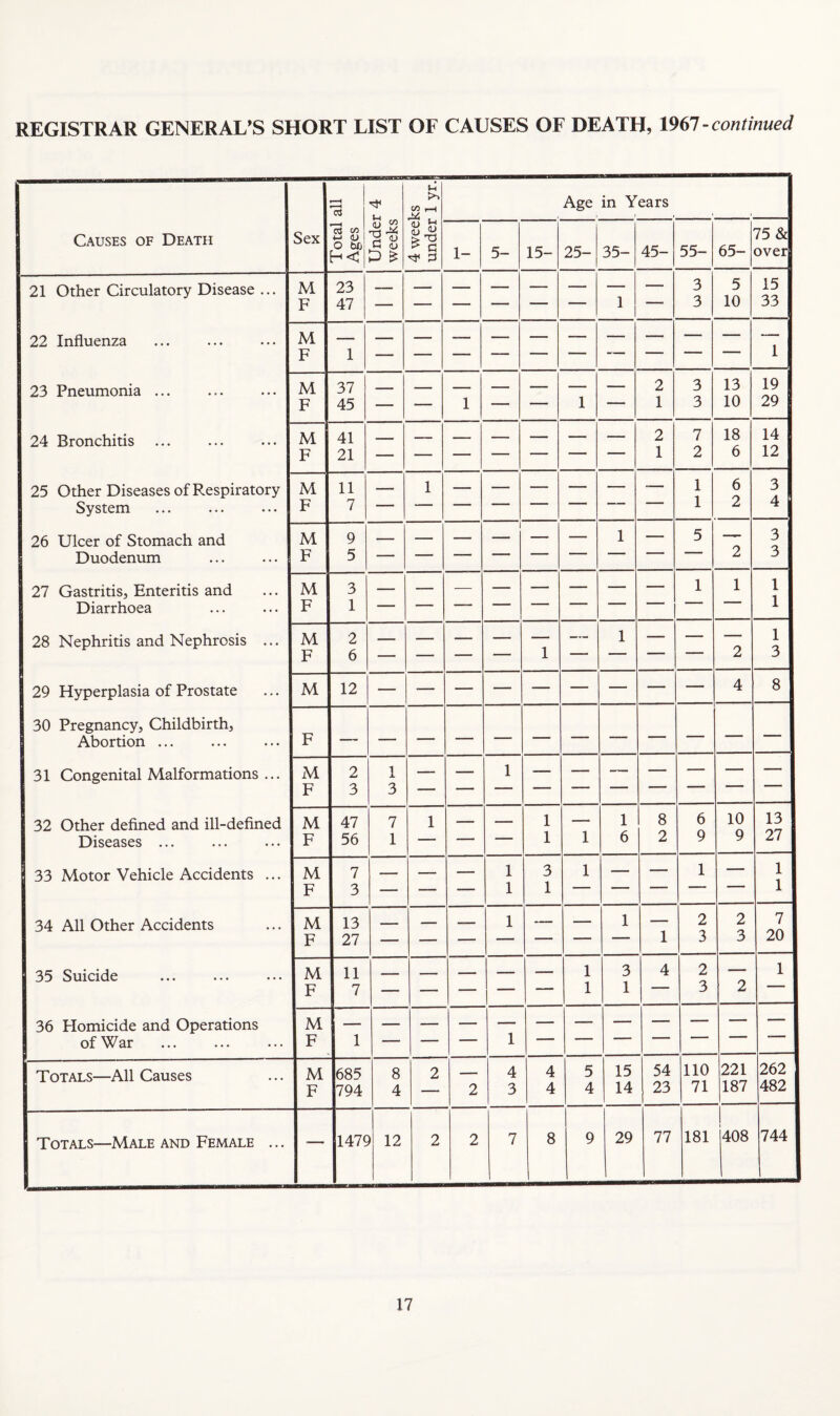 Causes of Death Sex Total all 1 Ages i Under 4 1 weeks I 4 weeks i under 1 yr.| Age in Years 1- 5- 15- 25- 35- 45- 55- 65- 75 & over 21 Other Circulatory Disease ... M F 23 47 1 — 3 3 5 10 15 33 22 Influenza M F 1 1 23 Pneumonia ... M F 37 45 — ^— 1 — — 1 — 2 1 3 3 13 10 19 29 24 Bronchitis M F 41 21 — — — — — — — 2 1 7 2 18 6 14 12 25 Other Diseases of Respiratory System M F 11 7 — 1 — — — — — — 1 1 6 2 3 4 26 Ulcer of Stomach and Duodenum M F 9 5 1 1 — 5 2 3 3 27 Gastritis, Enteritis and Diarrhoea 28 Nephritis and Nephrosis ... 29 Hyperplasia of Prostate 30 Pregnancy, Childbirth, Abortion ... 31 Congenital Malformations ... 32 Other defined and ill-defined Diseases ... 33 Motor Vehicle Accidents ... 34 All Other Accidents 35 Suicide 36 Plomicide and Operations of War M F 3 1 1 1 1 1 M F 2 6 — — — — 1 — — — 2 1 3 M 12 4 8 F — — — — — — — — — — — — M F 2 3 1 3 M F 47 56 7 1 1 — — 1 1 1 1 6 8 2 6 9 10 9 13 27 M F 7 3 — — — 1 1 3 1 1 — — 1 — 1 1 M F 13 27 — — — 1 — — 1 1 2 3 2 3 7 20 M F 11 7 — — — — — 1 1 3 1 4 2 3 2 1 M F 1 Totals—All Causes M F 685 794 8 4 2 2 4 3 4 4 5 4 15 14 54 23 no 71 221 187 262 482 Totals—Male and Female ... — 147C 12 2 2 7 8 9 29 77 181 408 744