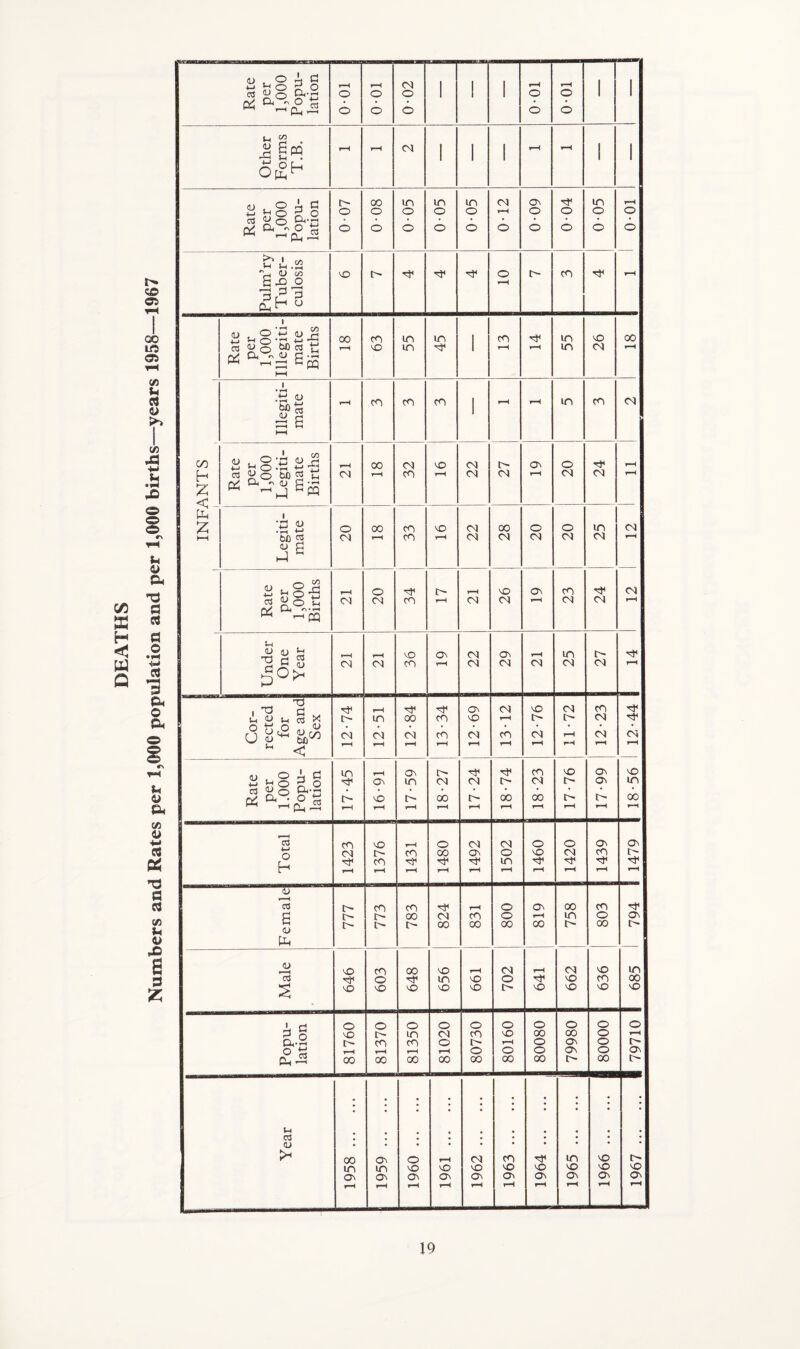 DEATHS Numbers and Rates per 1,000 population and per 1,000 births—years 1958—1967 1967