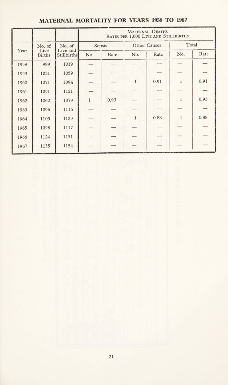 MATERNAL MORTALITY FOR YEARS 1958 TO 1967 1 , Rates pi Maternal Deaths iR 1,000 Live and Sti LLBIRTHS Year No. of Live Births No. of Live and Stillbirths Sepsis Other Causes Total 1 No. Rate No. Rate No. Rate 1958 989 1019 — — — — — — 1959 1031 1059 — — — — — 1960 1071 1094 _ — 1 0.91 1 0.91 1961 1091 1121 — — — — — — 1962 1062 1079 1 0.93 — — 1 0.93 j 1963 1096 1116 — — — — — - 1964 1105 1129 — — 1 0.88 1 0.88 1965 1098 1117 — — — — — - 1966 1124 1151 — — — — — — 1967 1135 1154 — — — — ■-