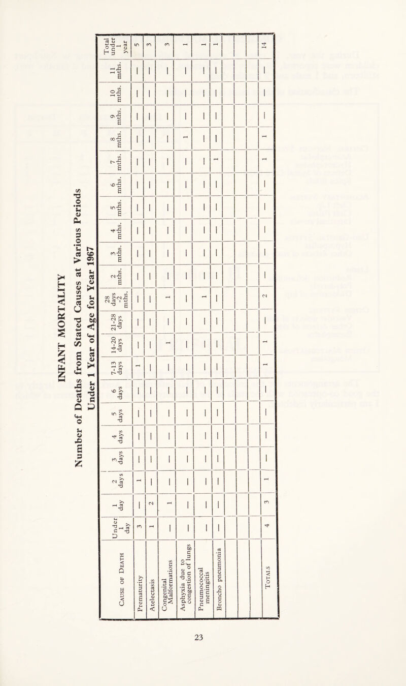 Number of Deaths from Stated Causes at Various Periods Under 1 Year of Age for Year 1967_ Total under 1 year in CO 1 1 1 rH 11 mths. 1 1 1 1 I 1 I 10 mths. 1 I I 1 1 1 1 9 mths. ! i 1 I I I i 8 mths. I 1 1 rH I I rH 7 mths. I 1 I 1 ! rH rH 6 mths. 1 1 1 1 1 1 1 5 mths. 1 1 I I 1 1 1 4 mths. 1 1 1 1 1 1 1 3 mths. I 1 1 1 1 1 1 2 mths. 1 I 1 1 1 1 1 28 days -2 mths. 1 1 f-H 1 rH 1 CM 21-28 days 1 1 1 1 1 1 1 1 14-20 days 1 1 I 1 1 rH 7-13 days t-H 1 1 1 1 1 rH 6 days 1 1 1 1 1 1 1 1 5 days i 1 1 1 1 1 1 4 days 1 1 1 1 1 1 1 3 days 1 1 1 1 1 I 1 2 days - 1 1 1 1 1 rH 1 (S 1 1 1 CO 1 Under 1 day 1 1 1 1 Cause of Death 1 Prematurity 1 Atelectasis 1 Congenital 1 Malformations 1 Asphyxia due to 1 congestion of lungs Pneumococcal meningitis I Broncho pneumonia Totals
