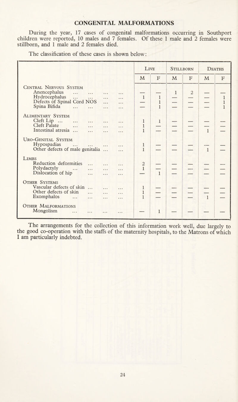 CONGENITAL MALFORMATIONS During the year, 17 cases of congenital malformations occurring in Southport children were reported, 10 males and 7 females. Of these 1 male and 2 females were stillborn, and 1 male and 2 females died. The classification of these cases is shown below: Live Stillborn Deaths M F M F M F Central Nervous System Anencephalus — — 1 2 — _ Hydrocephalus 1 1 — — — 1 Defects of Spinal Cord NOS — 1 _ ■ 1 Spina Bifida — 1 — — — 1 Alimentary System Cleft Lip ... 1 1 _ _ Cleft Palate 1 _ — ■ -- — — Intestinal atresia ... 1 — — — 1 — Uro-Genital System Hypospadias 1 _ — _ — Other defects of male genitalia ... 1 — — — 1 — Limbs Reduction deformities 2 — - - _ Polydactyly . 1 _ _ , _ Dislocation of hip — 1 — — —- — Other Systems Vascular defects of skin ... 1 . _ Other defects of skin 1 Exomphalos 1 — — — 1 — Other Malformations Mongolism . 1 — — — — The arrangements for the collection of this information work well, due largely to the good co-operation with the staffs of the maternity hospitals, to the Matrons of which I am particularly indebted.