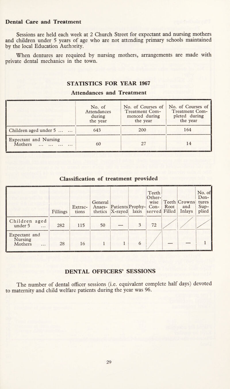 Dental Care and Treatment Sessions are held each week at 2 Church Street for expectant and nursing mothers and children under 5 years of age who are not attending primary schools maintained by the local Education Authority. When dentures are required by nursing mothers, arrangements are made with private dental mechanics in the town. STATISTICS FOR YEAR 1967 Attendances and Treatment No. of Attendances during the year No. of Courses of Treatment Com¬ menced during the year No. of Courses of Treatment Com¬ pleted during the year Children aged under 5. 643 200 164 Expectant and Nursing Mothers . 60 27 14 Classification of treatment provided Fillings Extrac¬ tions General Anaes¬ thetics Patients X-rayed Prophy¬ laxis Teeth Other¬ wise Con¬ served Teeth Root Filled Crowns and Inlays No. of Den¬ tures Sup¬ plied Children aged under 5 282 115 50 — 3 72 Expectant and Nursing Mothers 28 16 1 1 6 — — 1 DENTAL OFFICERS’ SESSIONS The number of dental officer sessions (i.e. equivalent complete half days) devoted to maternity and child welfare patients during the year was 96.