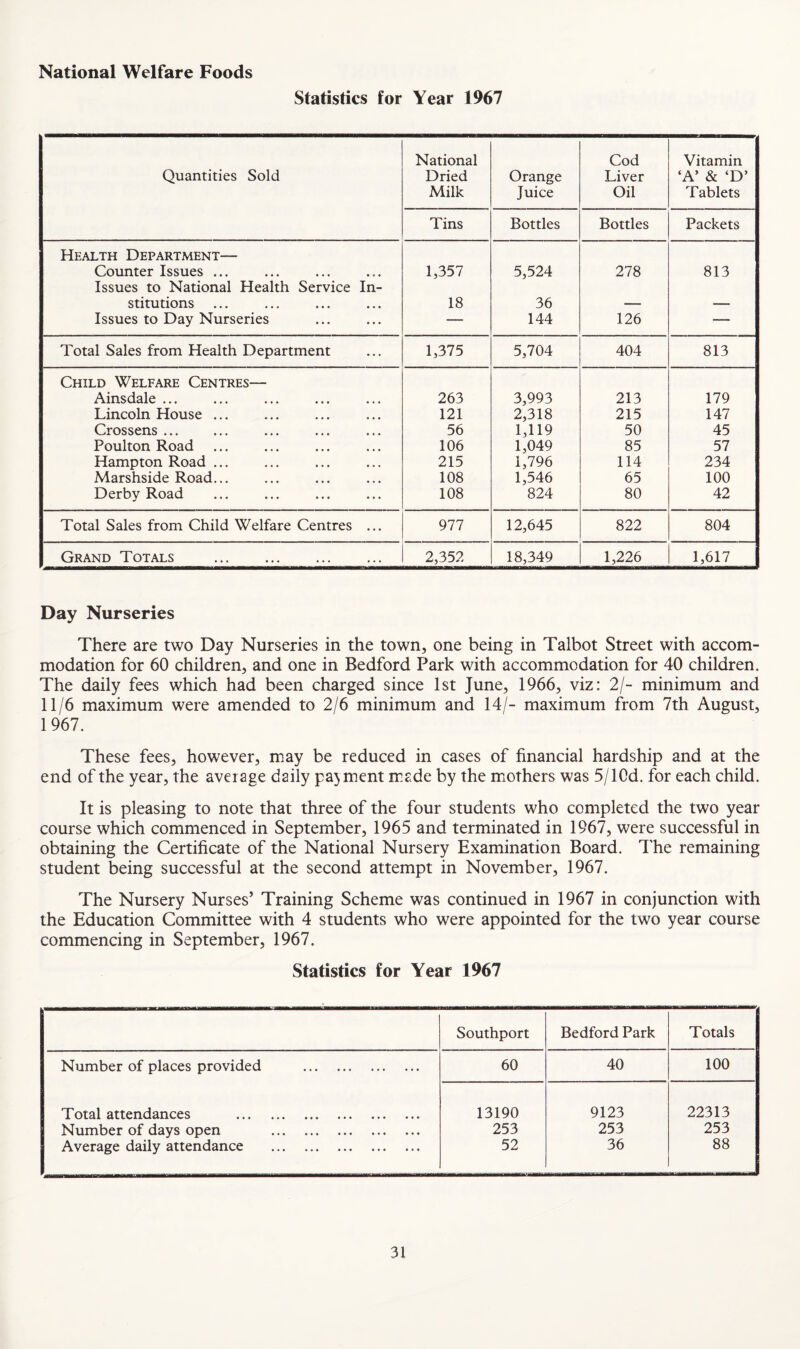 National Welfare Foods Statistics for Year 1967 Quantities Sold National Dried Milk Orange Juice Cod Liver Oil Vitamin ‘A’ & ‘D’ Tablets Tins Bottles Bottles Packets Health Department— Counter Issues ... • • • 1,357 5,524 278 813 Issues to National Health Service In- stitutions • • • 18 36 — — Issues to Day Nurseries • • • — 144 126 — Total Sales from Health Department * . • 1,375 5,704 404 813 Child Welfare Centres— Ainsdale ... 263 3,993 213 179 Lincoln House ... • • • 121 2,318 215 147 Crossens. • • • 56 1,119 50 45 Poulton Road • • • 106 1,049 85 57 Hampton Road ... ■ • • 215 1,796 114 234 Marshside Road... • • • 108 1,546 65 100 Derby Road ... 108 824 80 42 Total Sales from Child Welfare Centres ... 977 12,645 822 804 Grand Totals . . . . 2,352 18,349 1,226 1,617 Day Nurseries There are two Day Nurseries in the town, one being in Talbot Street with accom¬ modation for 60 children, and one in Bedford Park with accommodation for 40 children. The daily fees which had been charged since 1st June, 1966, viz: 2/- minimum and 11/6 maximum were amended to 2/6 minimum and 14/- maximum from 7th August, 1967. These fees, however, may be reduced in cases of financial hardship and at the end of the year, the average daily payment made by the miothers was 5/lOd. for each child. It is pleasing to note that three of the four students who completed the two year course which commenced in September, 1965 and terminated in 1967, were successful in obtaining the Certificate of the National Nursery Examination Board. I'he remaining student being successful at the second attempt in November, 1967. The Nursery Nurses’ Training Scheme was continued in 1967 in conjunction with the Education Committee with 4 students who were appointed for the two year course commencing in September, 1967. Statistics for Year 1967 Southport Bedford Park Totals Number of places provided . 60 40 100 Total attendances . 13190 9123 22313 Number of days open . 253 253 253 Average daily attendance . 52 36 88