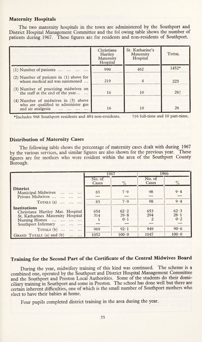 Maternity Hospitals The two maternity hospitals in the town are administered by the Southport and District Hospital Management Committee and the fol owing table shows the number of patients during 1967. These figures are for residents and non-residents of Southport. Christiana Hartley Maternity Hospital St. Katharine’s Maternity Hospital Total (1) Number of patients. 990 462 1452* (2) Number of patients in (1) above for whom medical aid was summoned ... 219 4 223 (3) Number of practising midwives on the staff at the end of the year. 16 10 26t (4) Number of midwives in (3) above who are qualified to administer gas and air analgesia . 16 10 26 ♦Includes 968 Southport residents and 484 non-residents. tl6 full-time and 10 part-time. Distribution of Maternity Cases The following table shows the percentage of maternity cases dealt with during 1967 by the various services, and similar figures are also shown for the previous year. These figures are for mothers who were resident within the area of the Southport County Borough. 1967 1966 No. of Cases 0/ /o No. of Cases 0/ /o District 98 Municipal Midwives . 83 7-9 9-4 Private Midwives. _ — ' ■ Totals (a) . 83 7-9 98 9-4 Institutions 653 62-3 Christiana Hartley Mat. Hospital 654 62*2 St. Katharines Maternity Hospital 314 29-8 294 28-1 Nursing Homes . 1 0-1 2 0-2 Southport Infirmary . — ■ ' Totals (b) . 969 92-1 949 90-6 Grand Totals (a) and (b) . 1052 100-0 1047 100-0 Training for the Second Part of the Certificate of the Central Midwives Board During the year, midwifery training of this kind was continued. The scheme is a combined one, operated by the Southport and District Hospital Management Committee and the Southport and Preston Local Authorities. Some of the students do their domi¬ ciliary training in Southport and some in Preston. The school has done well but there are certain inherent difficulties, one of which is the small number of Southport mothers who elect to have their babies at home. Four pupils completed district training in the area during the year.