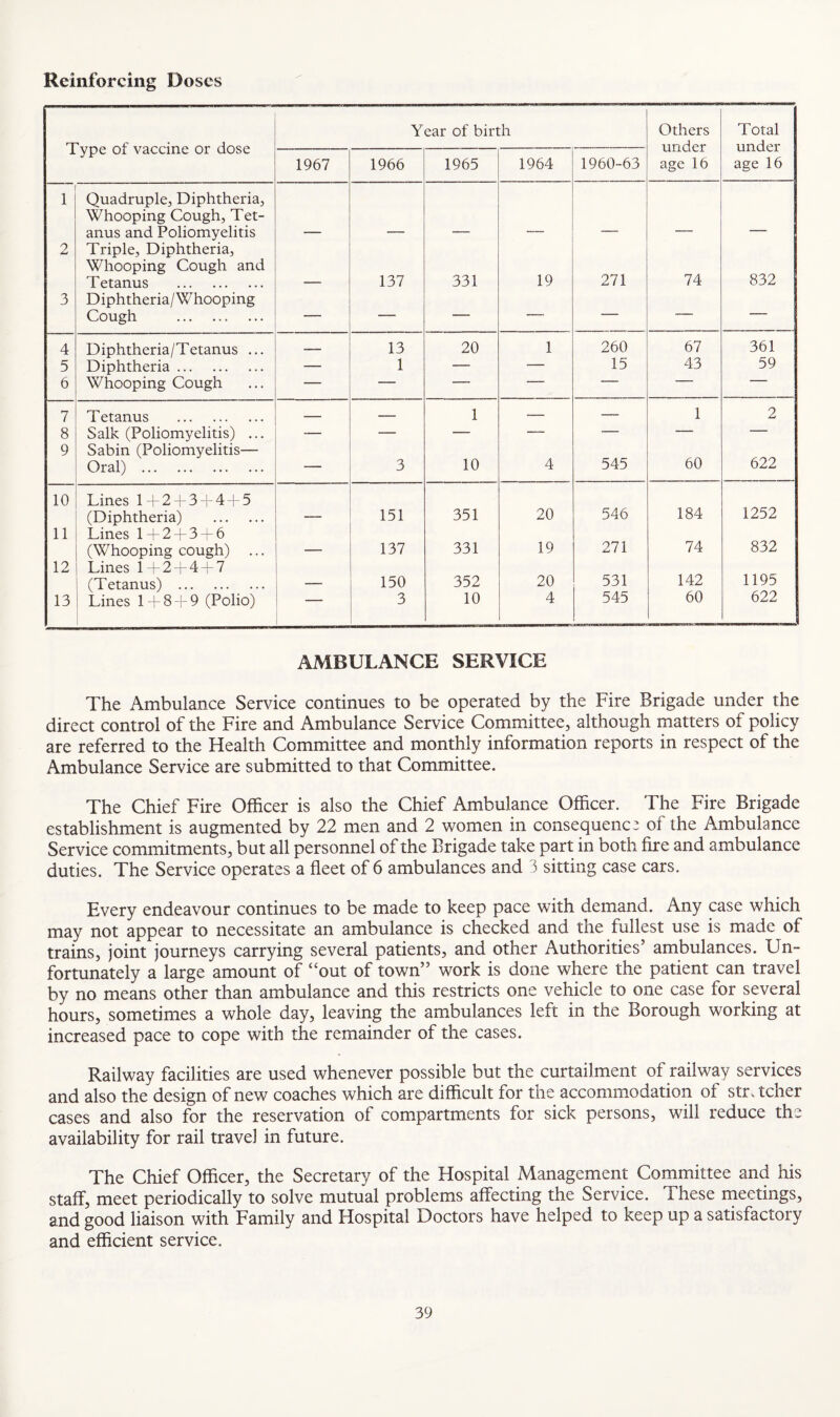 Reinforcing Doses Year of birth Others Total Type of vaccine or dose under under 1967 1966 1965 1964 1960-63 age 16 age 16 1 Quadruple, Diphtheria, Whooping Cough, Tet¬ anus and Poliomyelitis 2 Triple, Diphtheria, Whooping Cough and 832 Tetanus . — 137 331 19 271 74 3 Diphtheria/Whooping Cough .. — — — — — “ 4 Diphtheria/Tetanus ... — 13 20 1 260 67 361 5 Diphtheria. — 1 — — 15 43 59 6 Whooping Cough — — ■ ' ' ' 7 Tetanus . _ — 1 — — 1 2 8 Salk (Poliomyelitis) ... — — — — — — — 9 Sabin (Poliomyelitis— Oral) . — 3 10 4 545 60 622 10 Lines l-f2 l-3T4 + 5 (Diphtheria) . 151 351 20 546 184 1252 11 Lines 1+ 2 + 3 + 6 (Whooping cough) -- 137 331 19 271 74 832 12 Lines 1+ 2 + 4 + 7 (Tetanus) . 150 352 20 531 142 1195 13 Lines 1 + 8 -f 9 (Polio) ! 3 10 4 545 60 622 AMBULANCE SERVICE The Ambulance Service continues to be operated by the Fire Brigade under the direct control of the Fire and Ambulance Service Committee, although matters of policy are referred to the Health Committee and monthly information reports in respect of the Ambulance Service are submitted to that Committee. The Chief Fire Officer is also the Chief Ambulance Officer. The Fire Brigade establishment is augmented by 22 men and 2 women in consequence of the Ambulance Service commitments, but all personnel of the Brigade take part in both fire and ambulance duties. The Service operates a fleet of 6 ambulances and 3 sitting case cars. Every endeavour continues to be made to keep pace with demand. Any case which may not appear to necessitate an ambulance is checked and the fullest use is made of trains, joint journeys carrying several patients, and other Authorities’ ambulances. Un¬ fortunately a large amount of “out of town” work is done where the patient can travel by no means other than ambulance and this restricts one vehicle to one case for several hours, sometimes a whole day, leaving the ambulances left in the Borough working at increased pace to cope with the remainder of the cases. Railway facilities are used whenever possible but the curtailment of railway services and also the design of new coaches which are difficult for the accommodation of stretcher cases and also for the reservation of compartments for sick persons, will reduce the availability for rail travel in future. The Chief Officer, the Secretary of the Hospital Management Committee and his staff, meet periodically to solve mutual problems affecting the Service. These meetings, and good liaison with Family and Hospital Doctors have helped to keep up a satisfactory and efficient service.