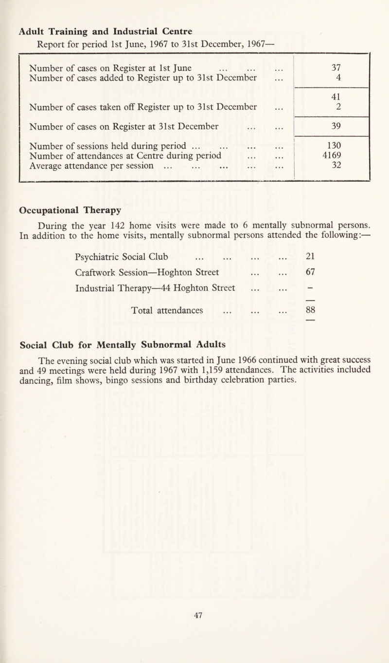 Adult Training and Industrial Centre Report for period 1st June, 1967 to 31st December, 1967— Number of cases on Register at 1st June 37 Number of cases added to Register up to 31st December 4 41 Number of cases taken off Register up to 31st December 2 Number of cases on Register at 31st December 39 Number of sessions held during period. 130 Number of attendances at Centre during period . 4169 Average attendance per session ... 32 Occupational Therapy During the year 142 home visits were made to 6 mentally subnormal persons. In addition to the home visits, mentally subnormal persons attended the following:— Psychiatric Social Club . 21 Craftwork Session—Hoghton Street ... ... 67 Industrial Therapy—44 Hoghton Street . - Total attendances . 88 Social Club for Mentally Subnormal Adults The evening social club which was started in June 1966 continued with great success and 49 meetings were held during 1967 with 1,159 attendances. The activities included dancing, film shows, bingo sessions and birthday celebration parties.